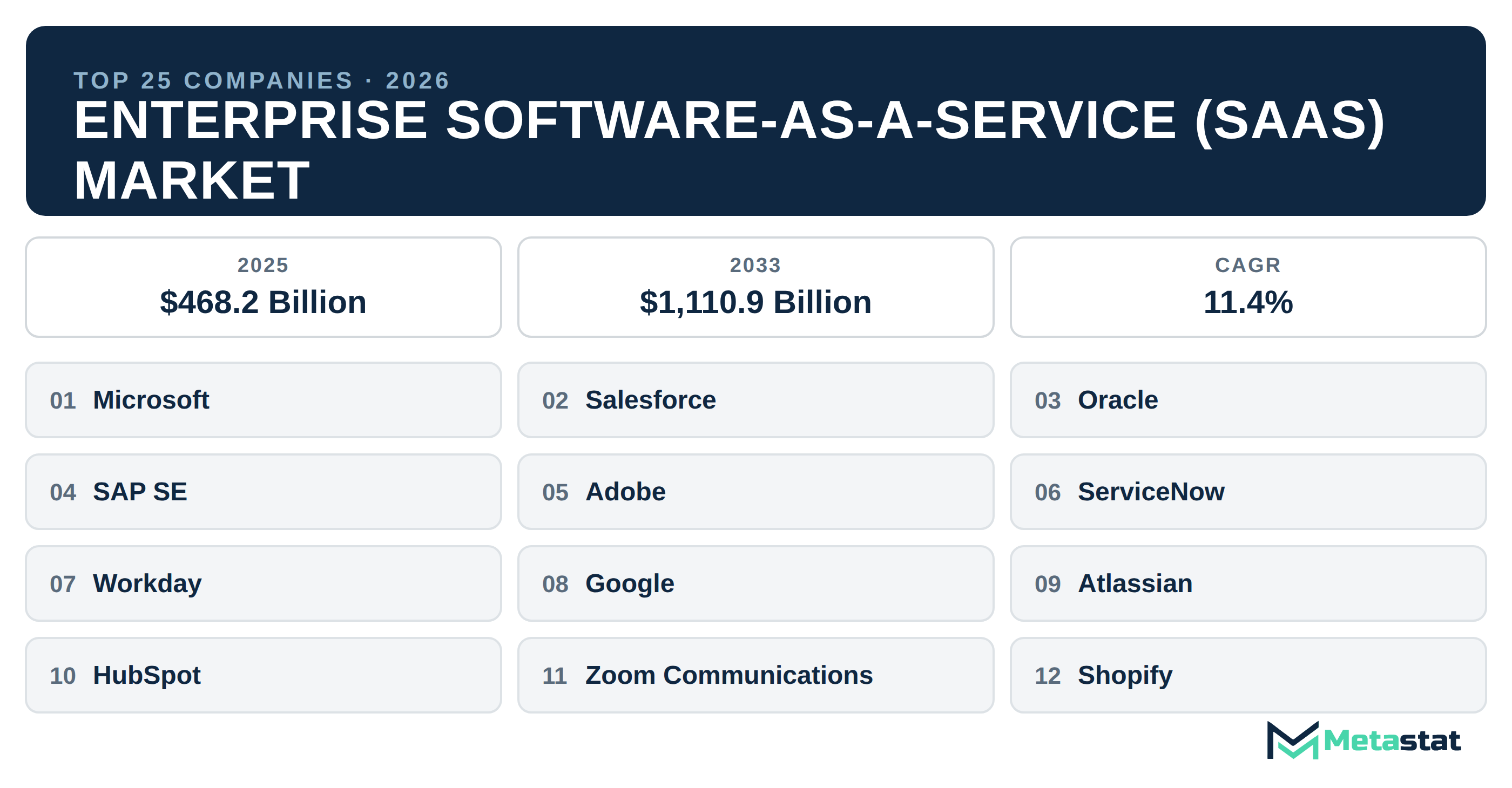 Top 25 Companies Global Enterprise Software-as-a-Service (SaaS) Market in (2025-2033)