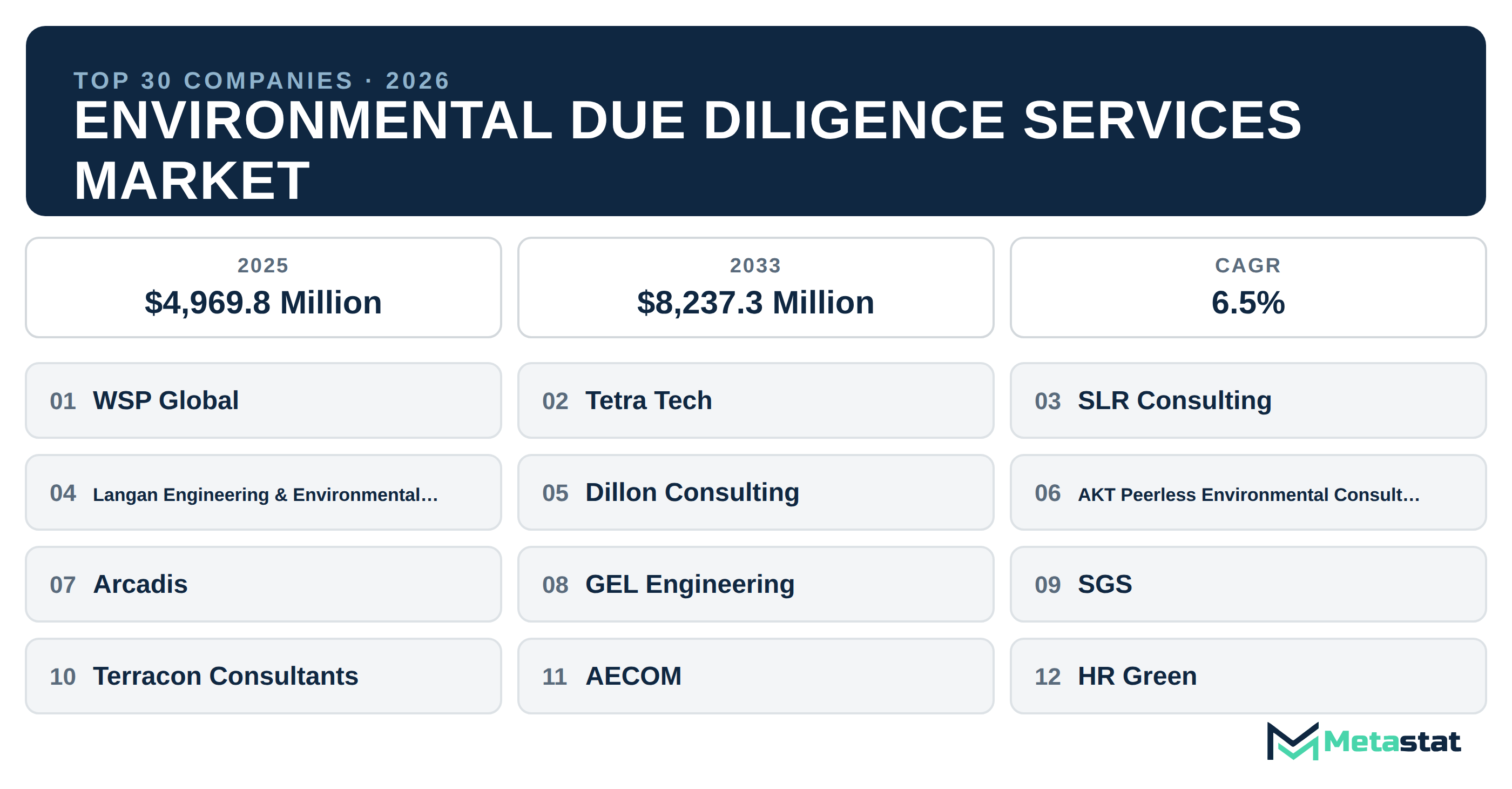 Top 30 Companies Global Environmental Due Diligence Services Industry