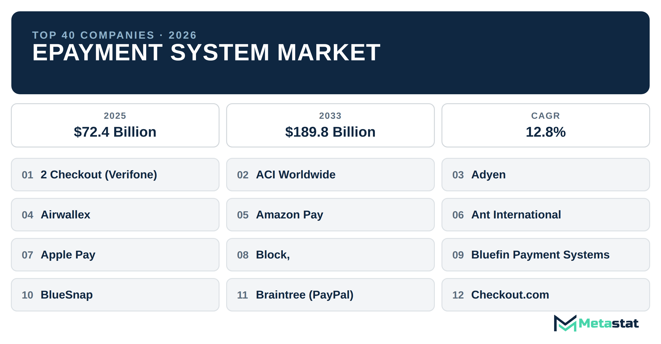 Top 40 Companies Global ePayment System Market in (2025-2033): Metastat Insights Analysis