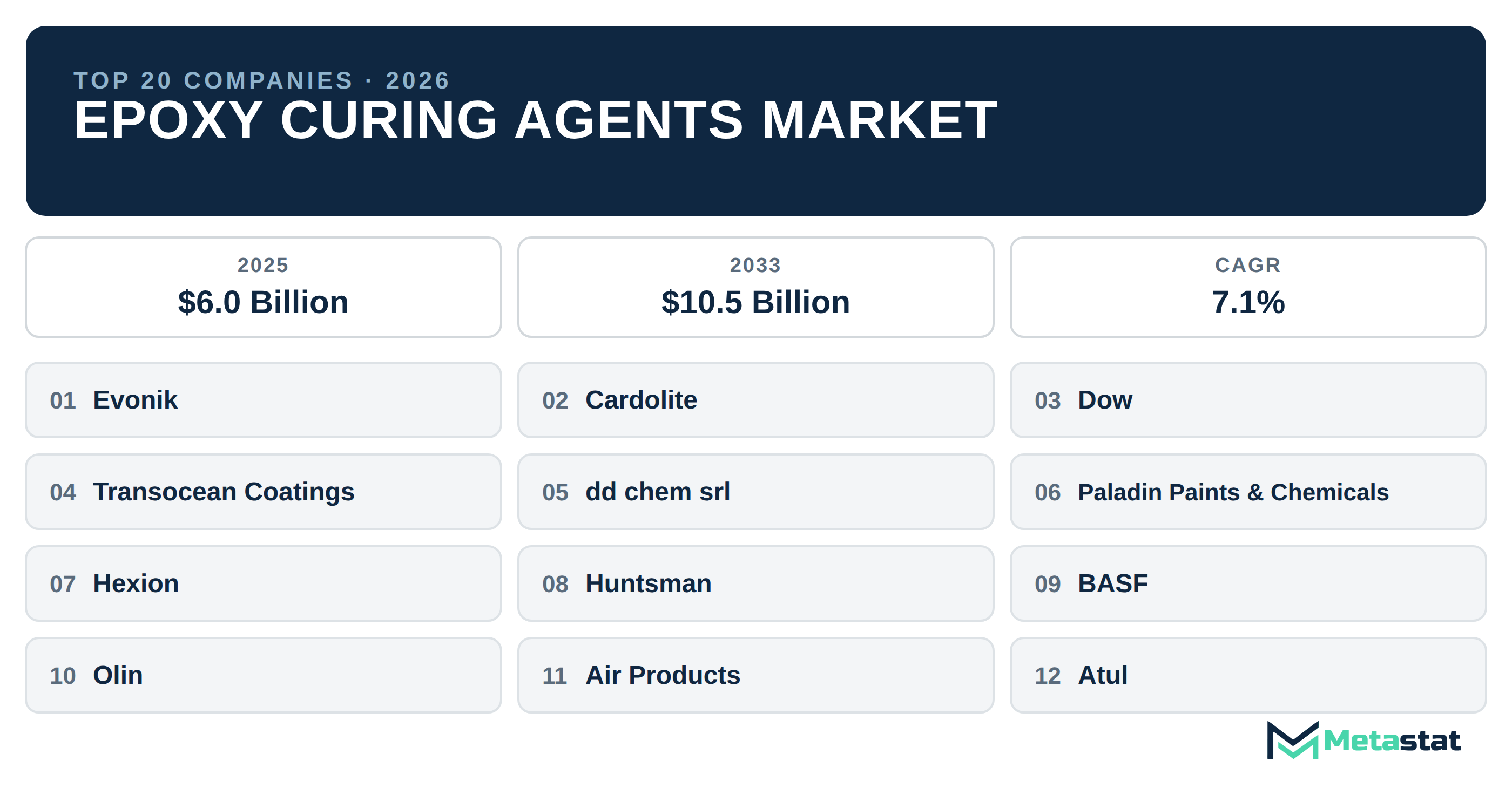 Top 20 Companies Global Epoxy Curing Agents Market in (2025-2033): Metastat Insights Analysis