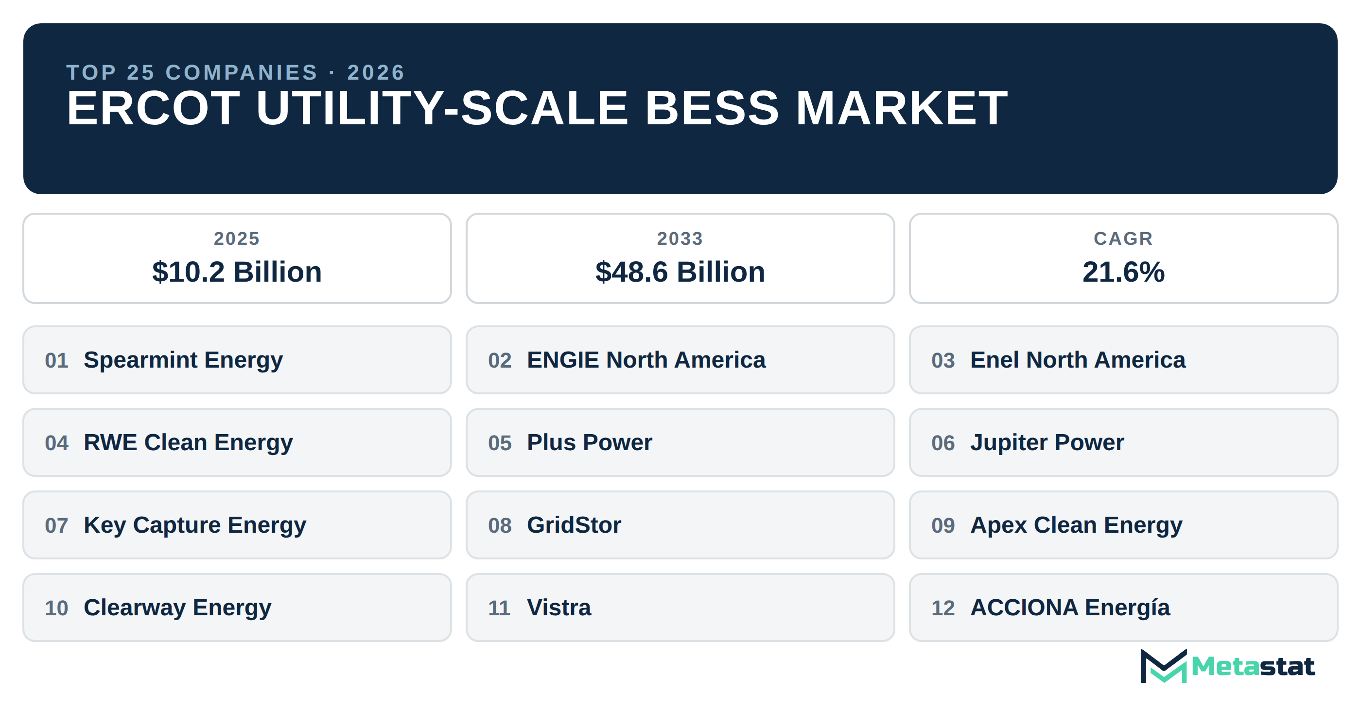 Top 25 Companies ERCOT Utility-Scale BESS Market in (2025-2033): Metastat Insights Analysis