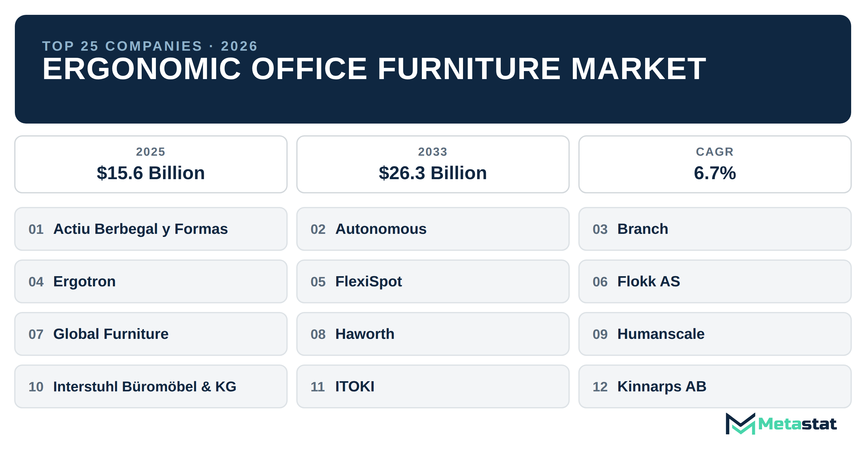 Top 25 Companies Global Ergonomic Office Furniture Market in (2025-2033): Metastat Insights Analysis