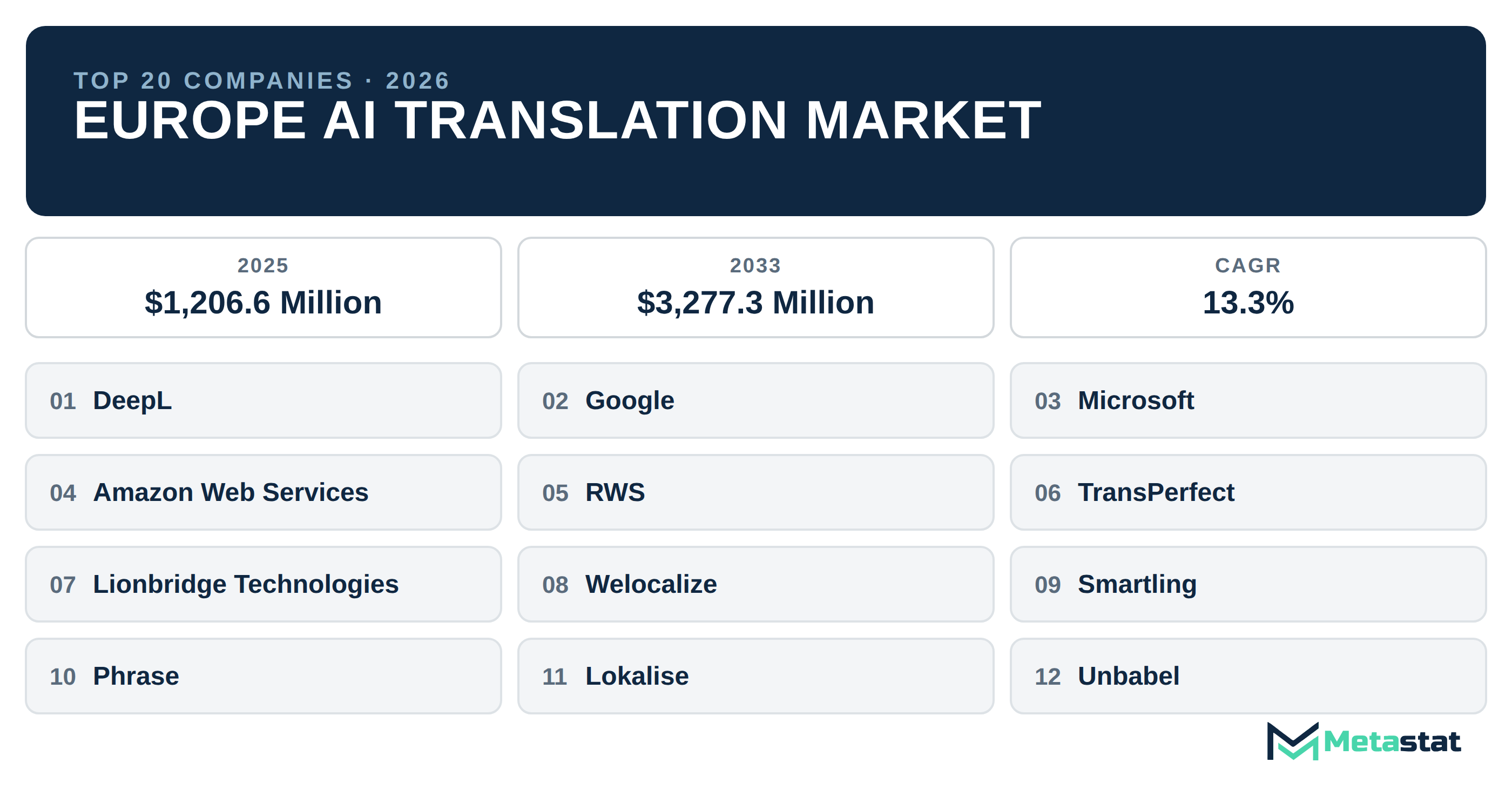 Top 20 Companies Europe AI Translation Market in (2025-2033): Metastat Insights Analysis