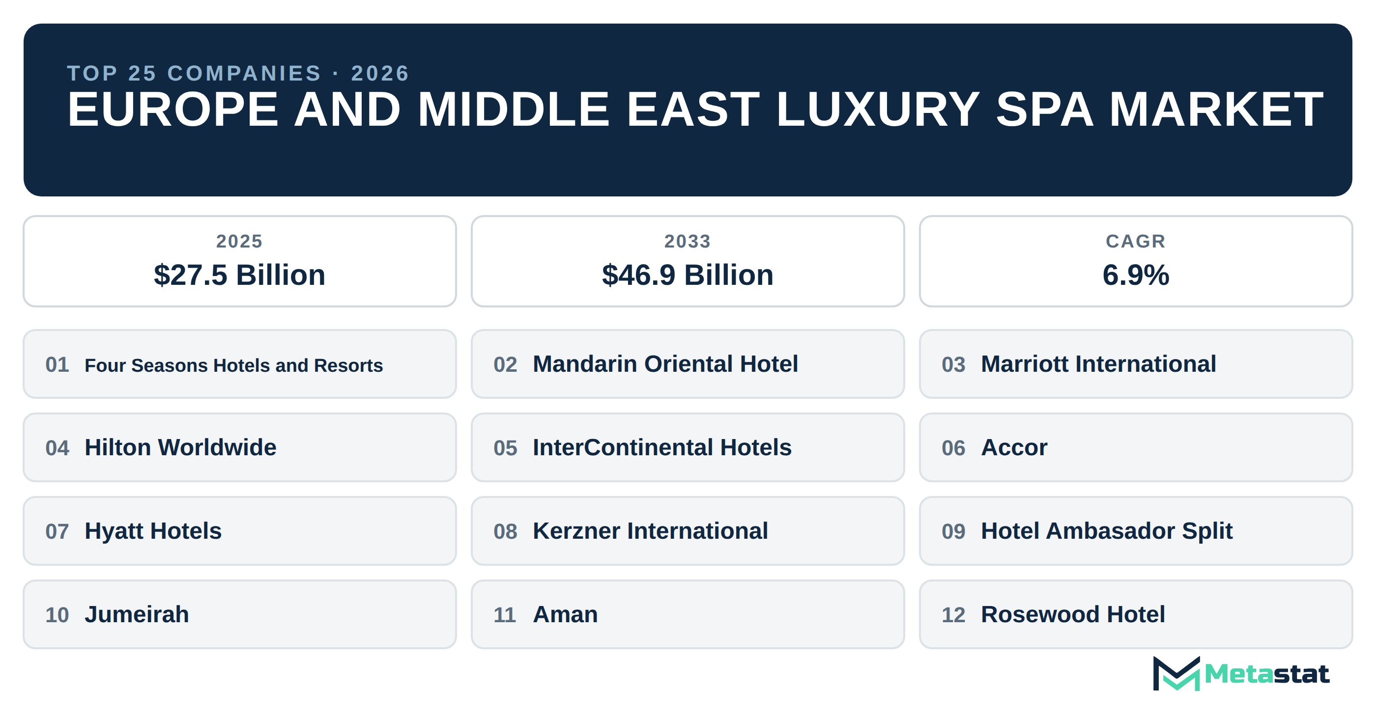 Top 25 Companies Europe and Middle East Luxury Spa Market in (2025-2033): Metastat Insights Analysis