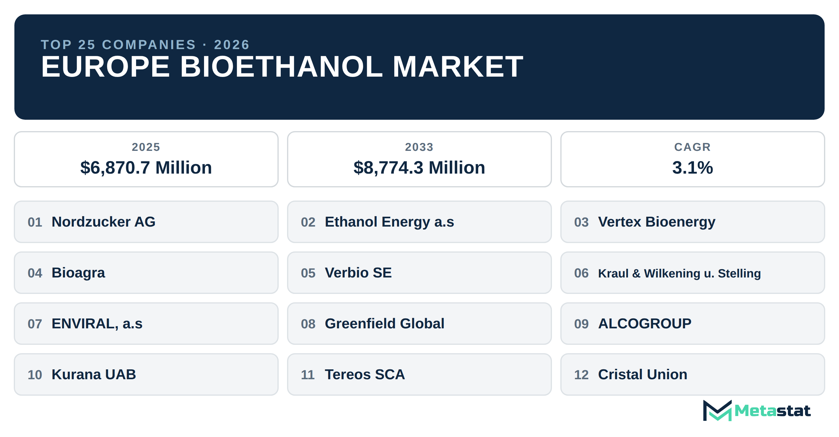 Top 25 Companies Europe Bioethanol Industry