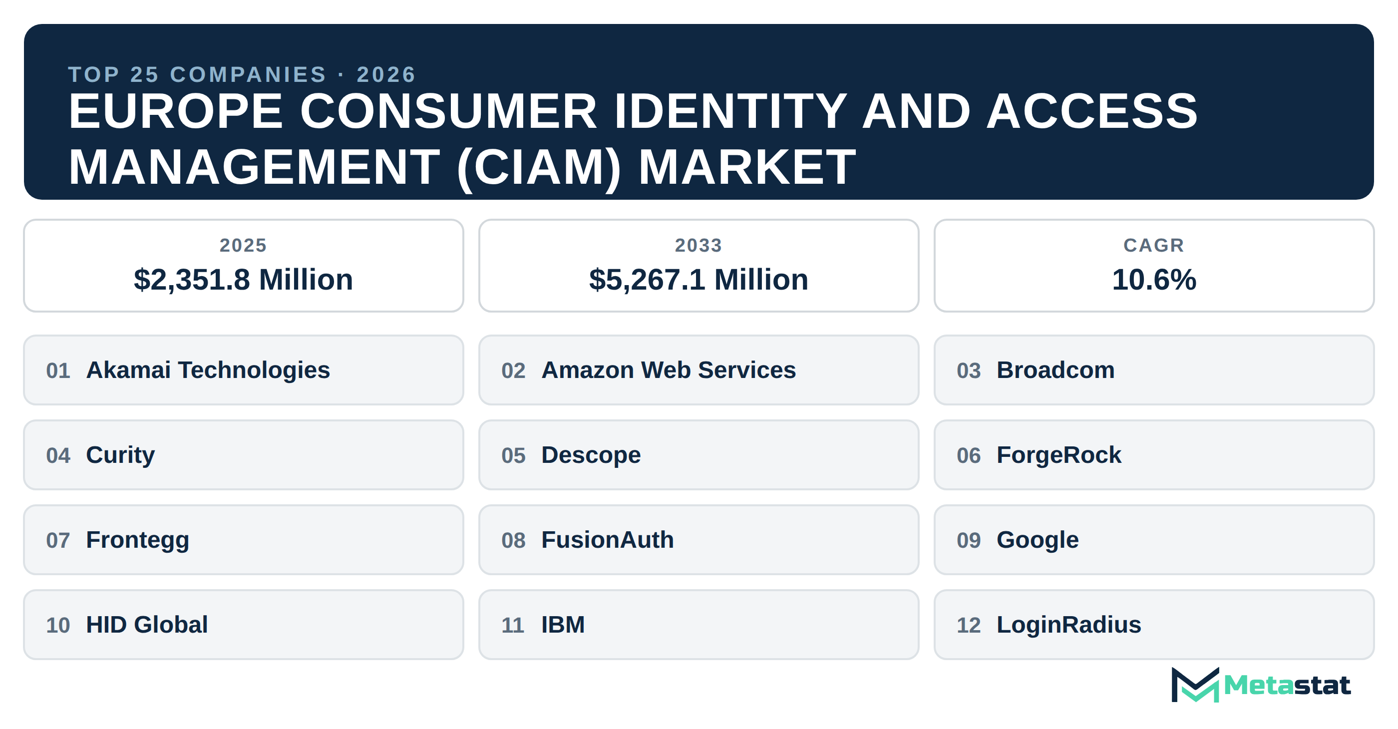 Top 25 Companies Europe Consumer Identity and Access Management (CIAM) Market in (2025-2033)