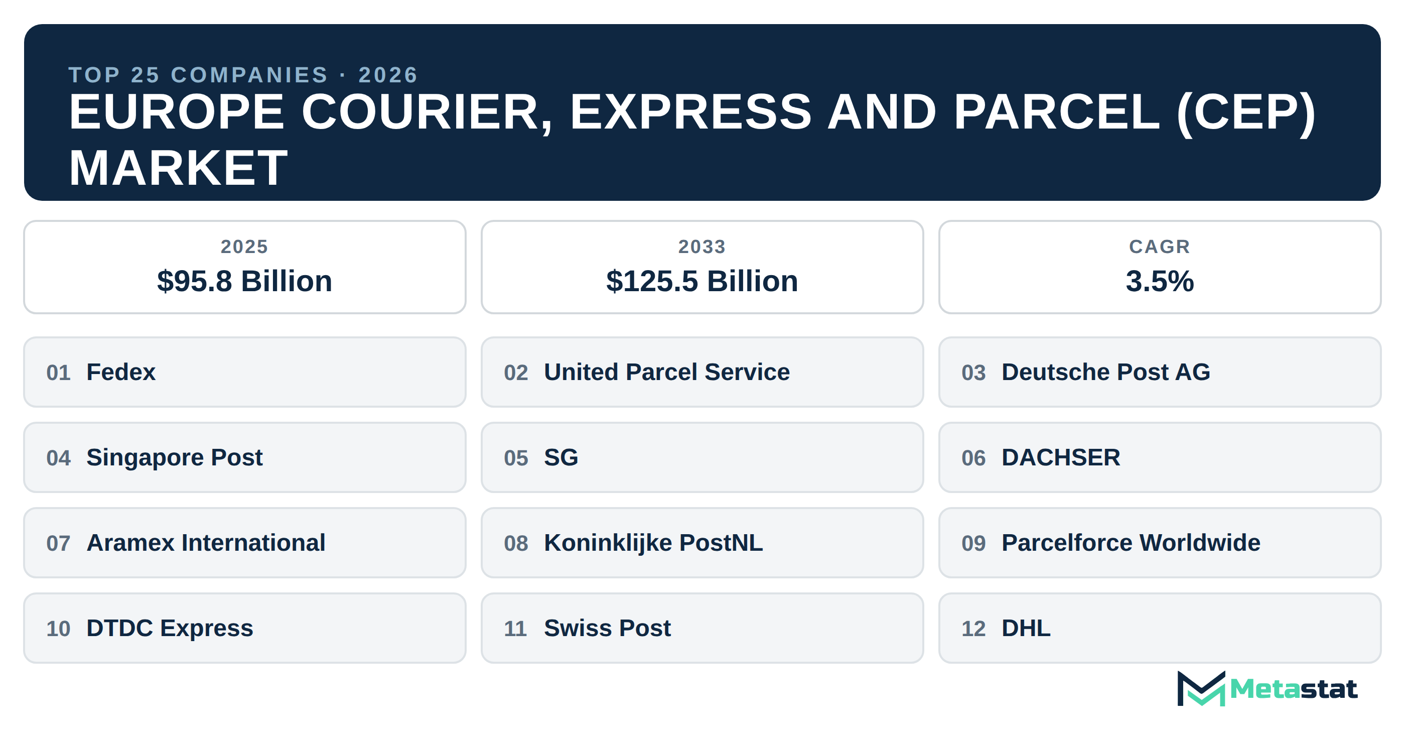Top 25 Companies Europe Courier, Express and Parcel (CEP) Market in (2025-2033)