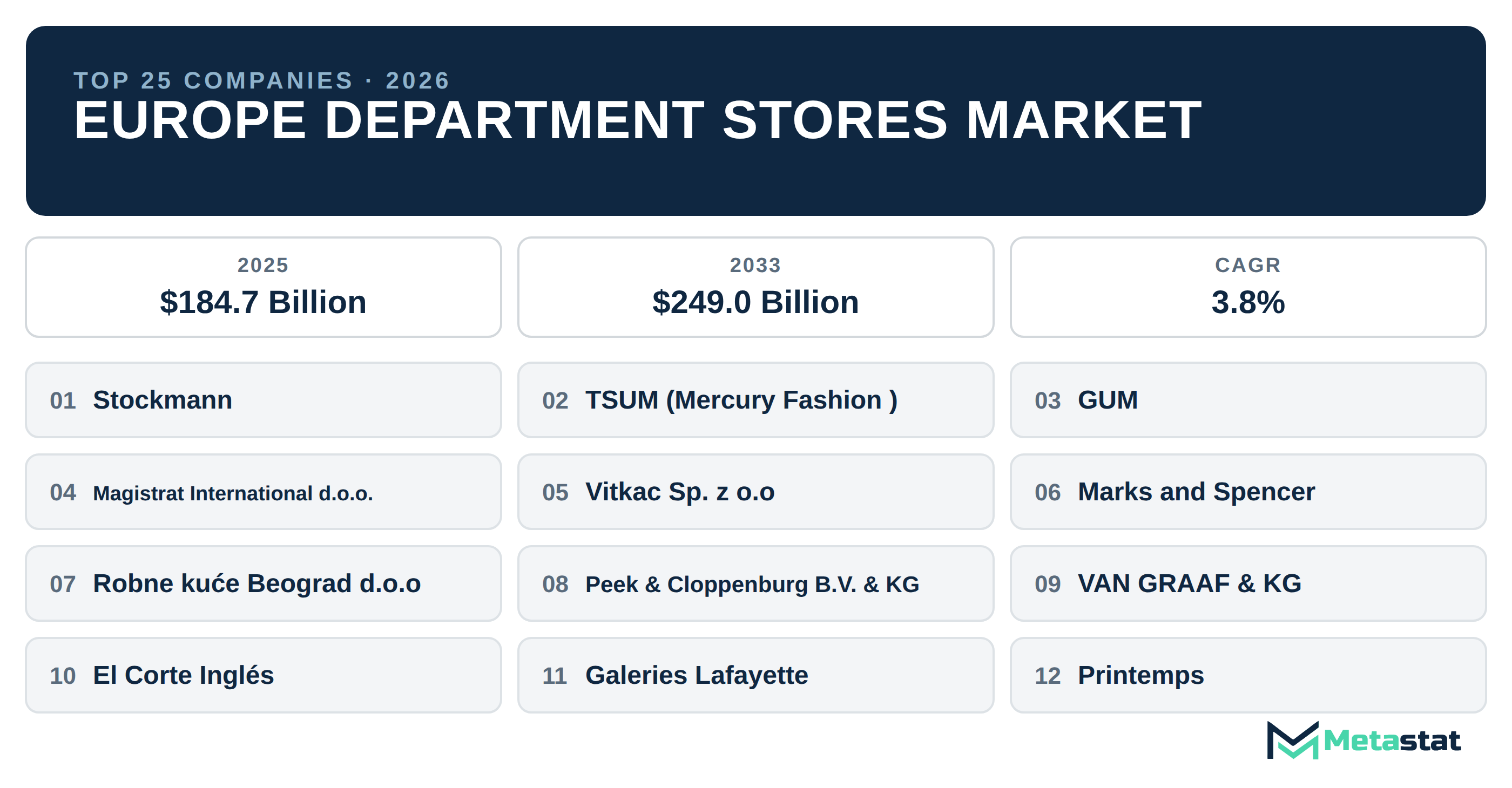 Top 25 Companies Europe Department Stores Market in (2025-2033): Metastat Insights Analysis