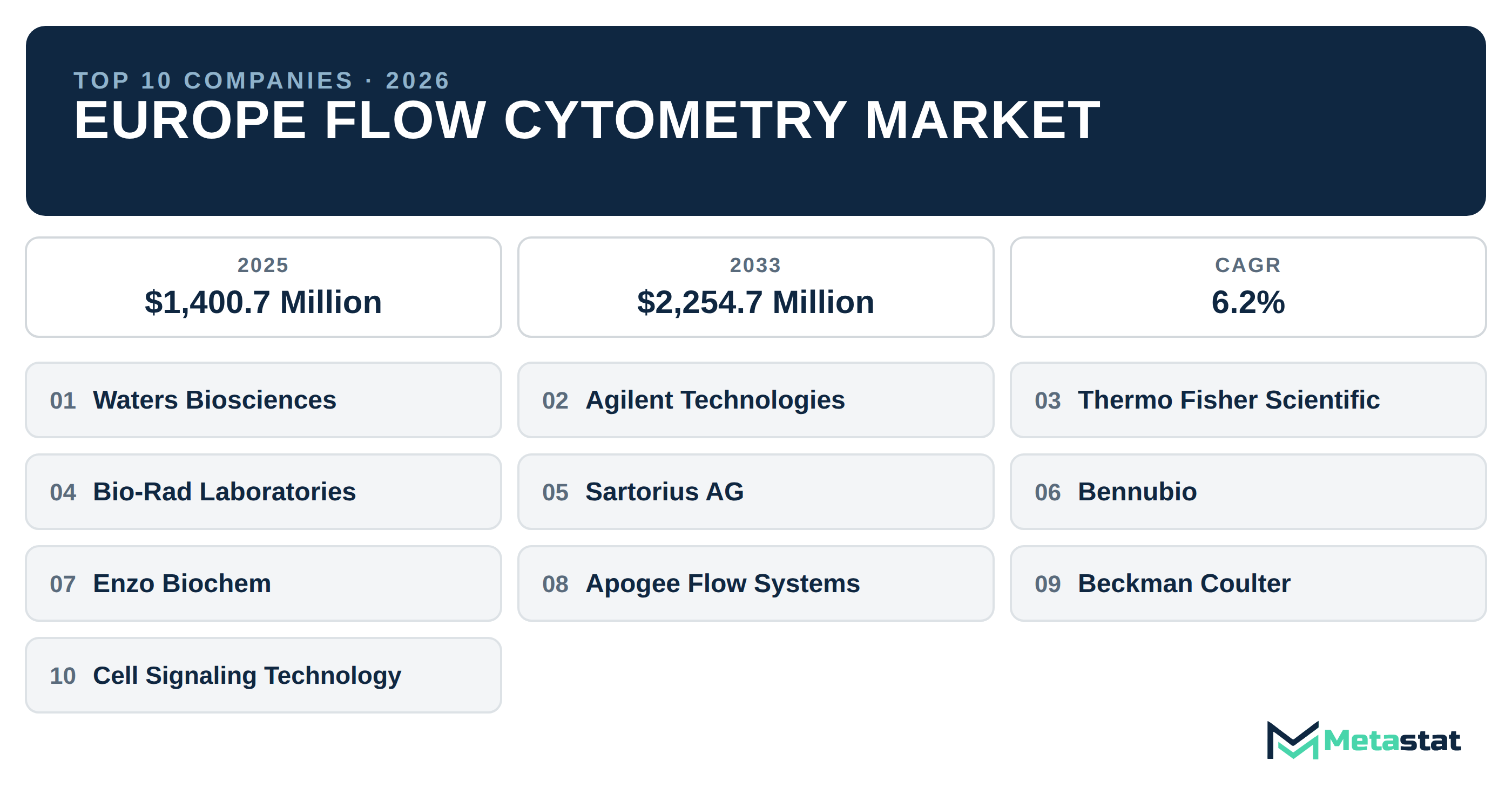 Top 10 Companies Europe Flow Cytometry Market in (2025-2033): Metastat Insights Analysis
