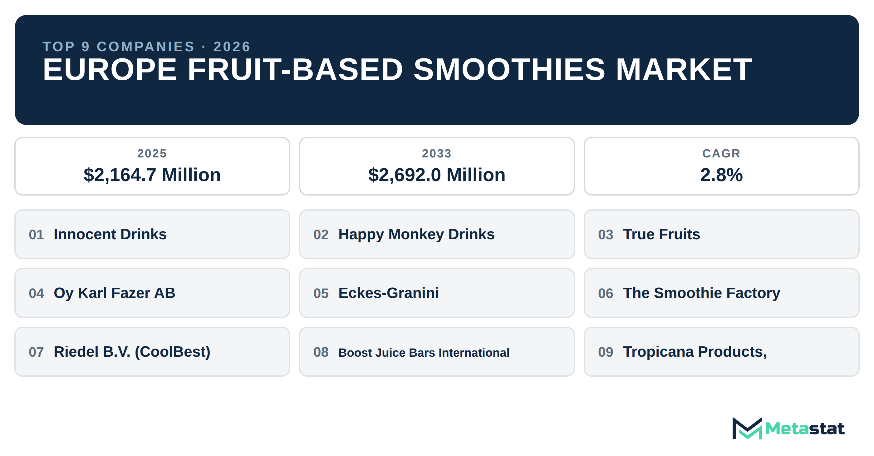 Top 9 Companies Europe Fruit-based Smoothies Market in (2025-2033): Metastat Insights Analysis