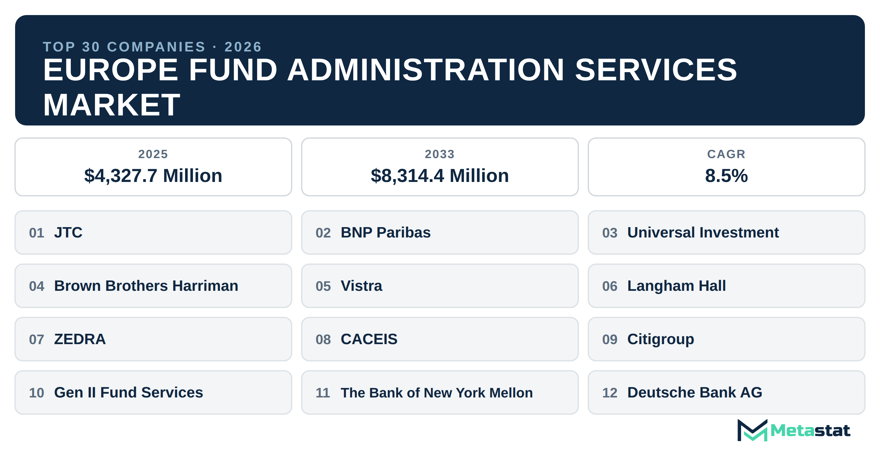 Top 30 Companies Europe Fund Administration Services Industry