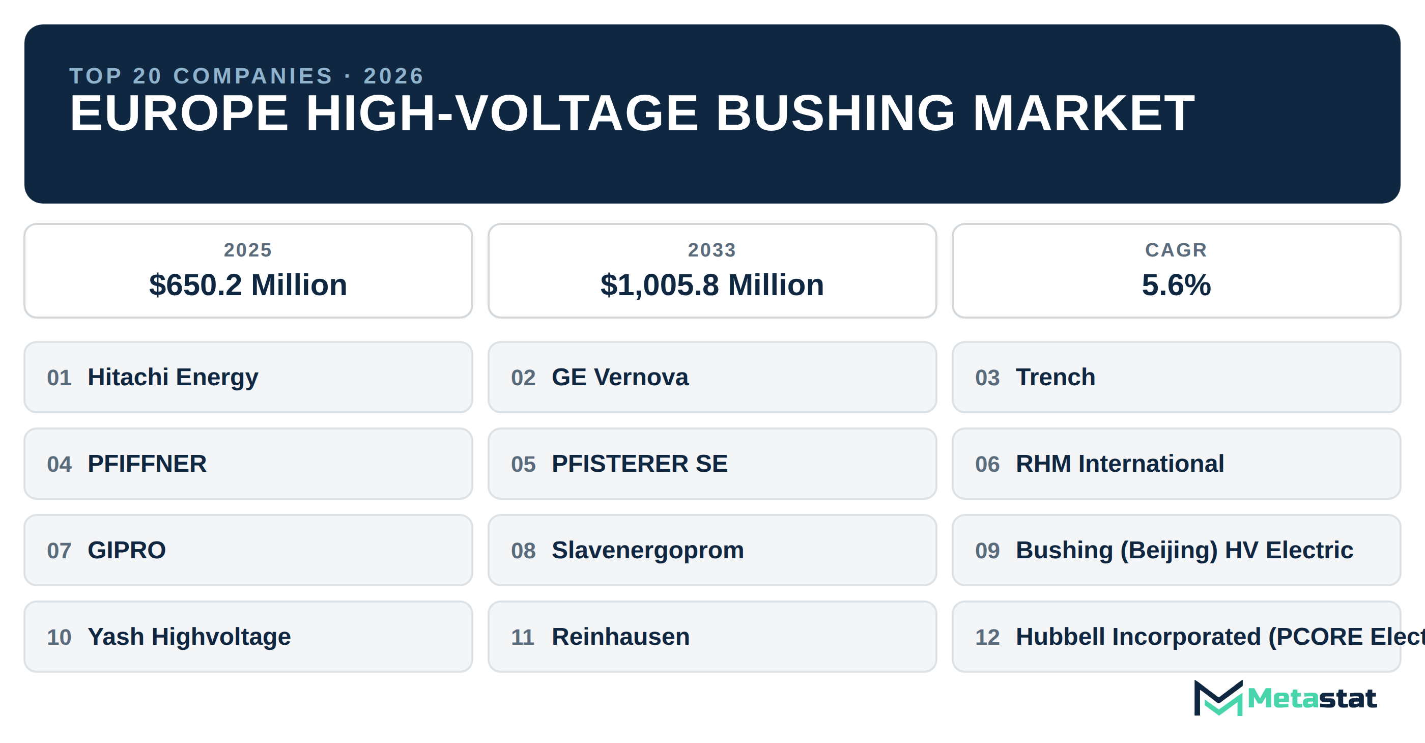 Top 20 Companies Europe High-Voltage Bushing Market in (2025-2033): Metastat Insights Analysis