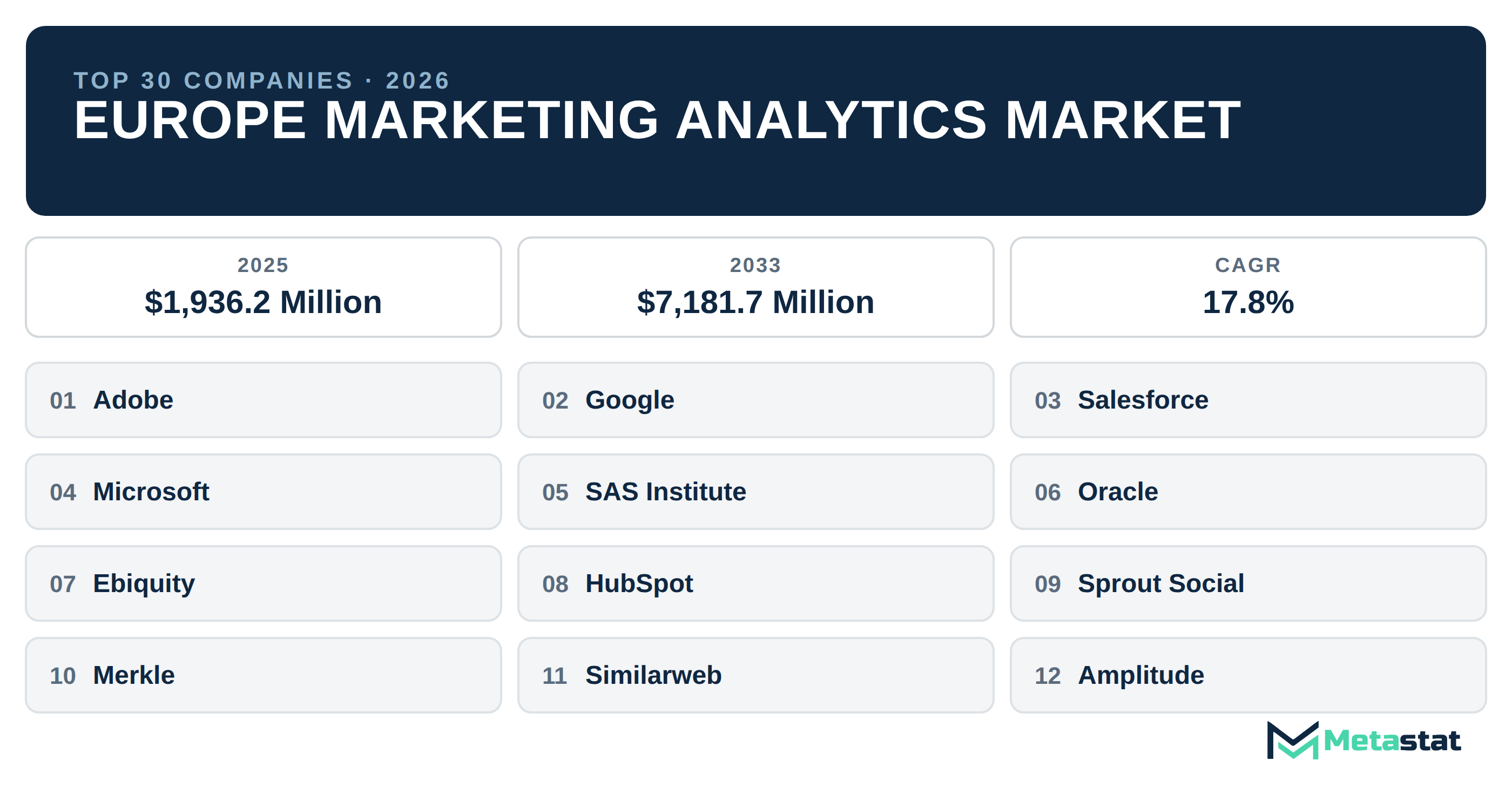 Top 30 Companies Europe Marketing Analytics Market in (2025-2033): Metastat Insights Analysis