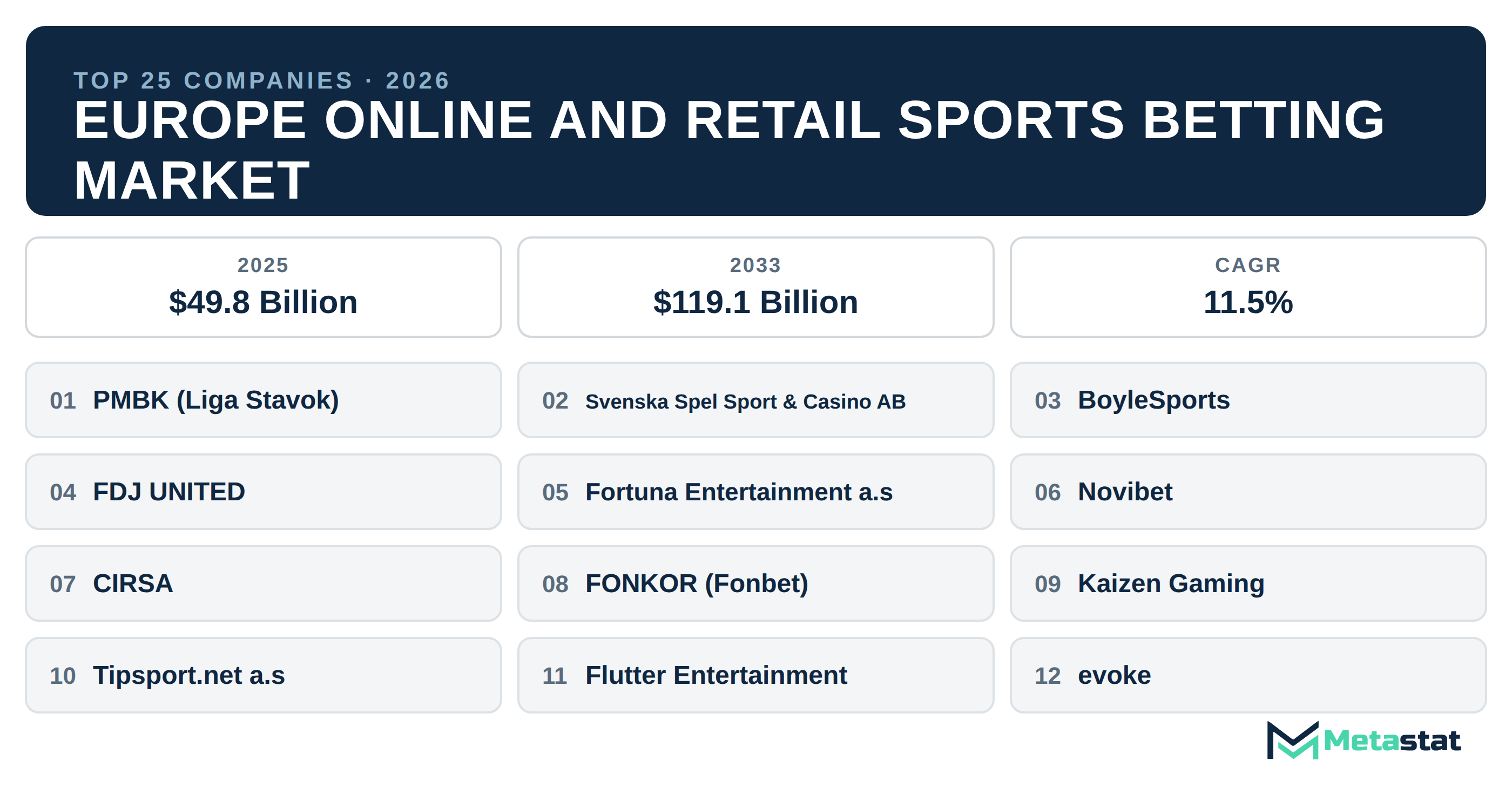 Top 25 Companies Europe Online and Retail Sports Betting Industry