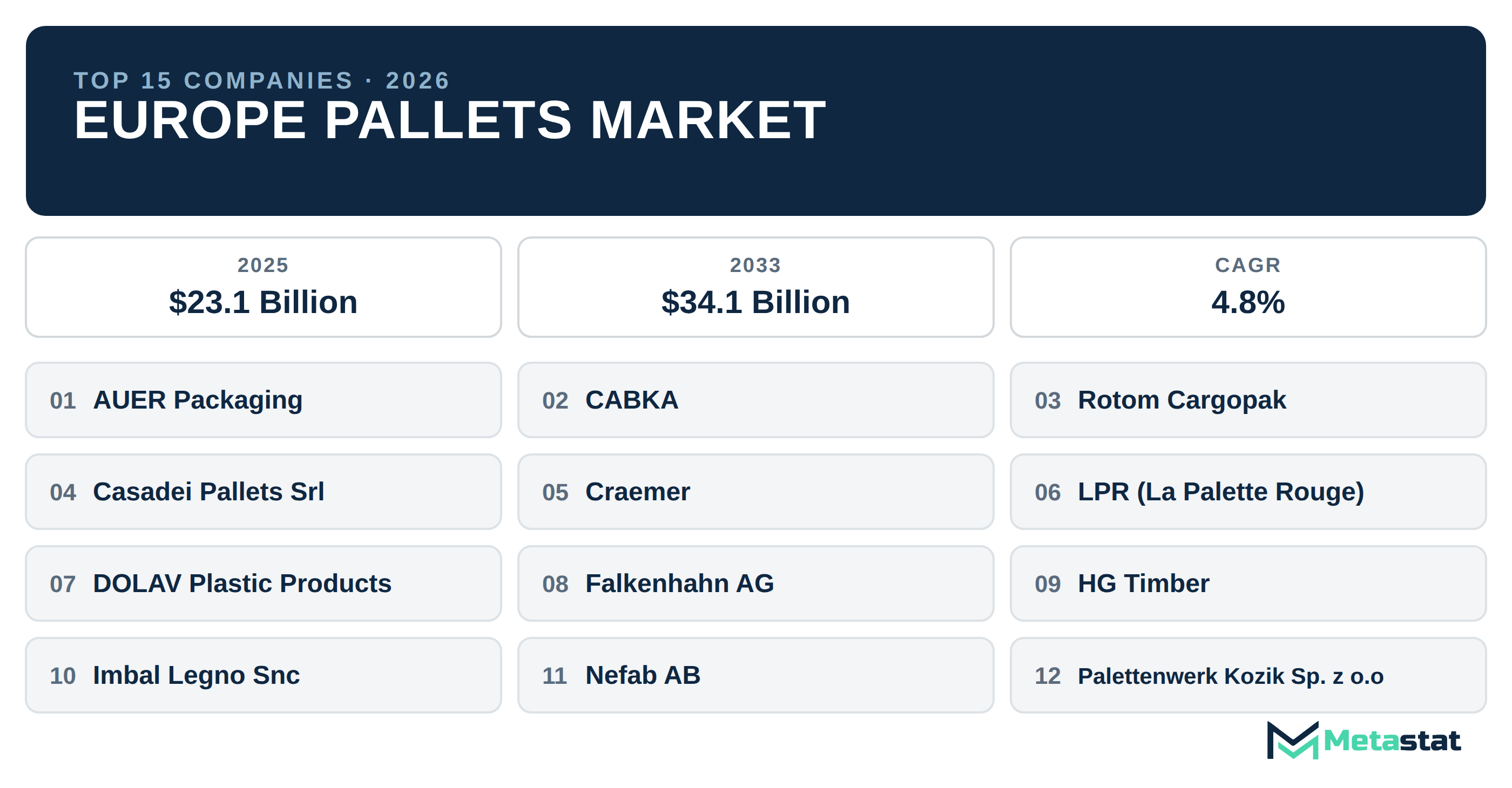 Top 15 Companies Europe Pallets Market in (2025-2033): Metastat Insights Analysis