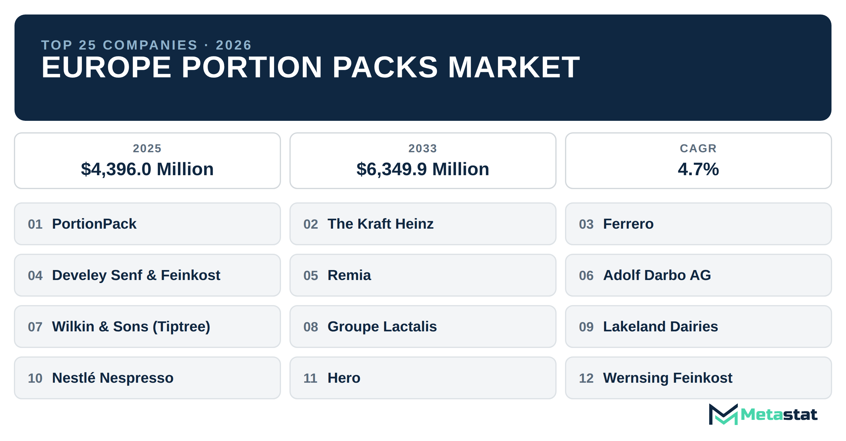 Top 25 Companies Europe Portion Packs Market in (2025-2033): Metastat Insights Analysis