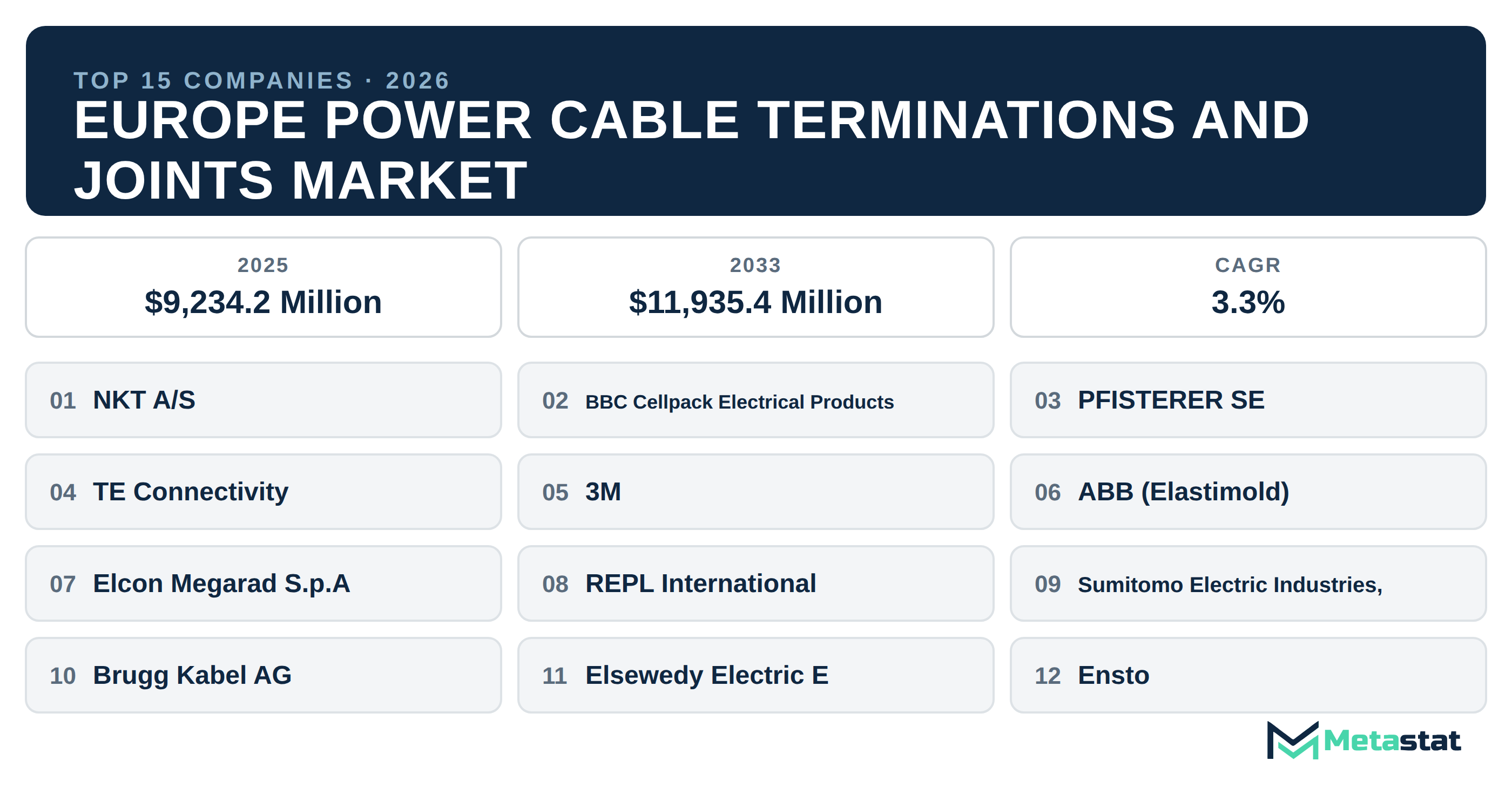 Top 15 Companies Europe Power Cable Terminations and Joints Market in (2025-2033)