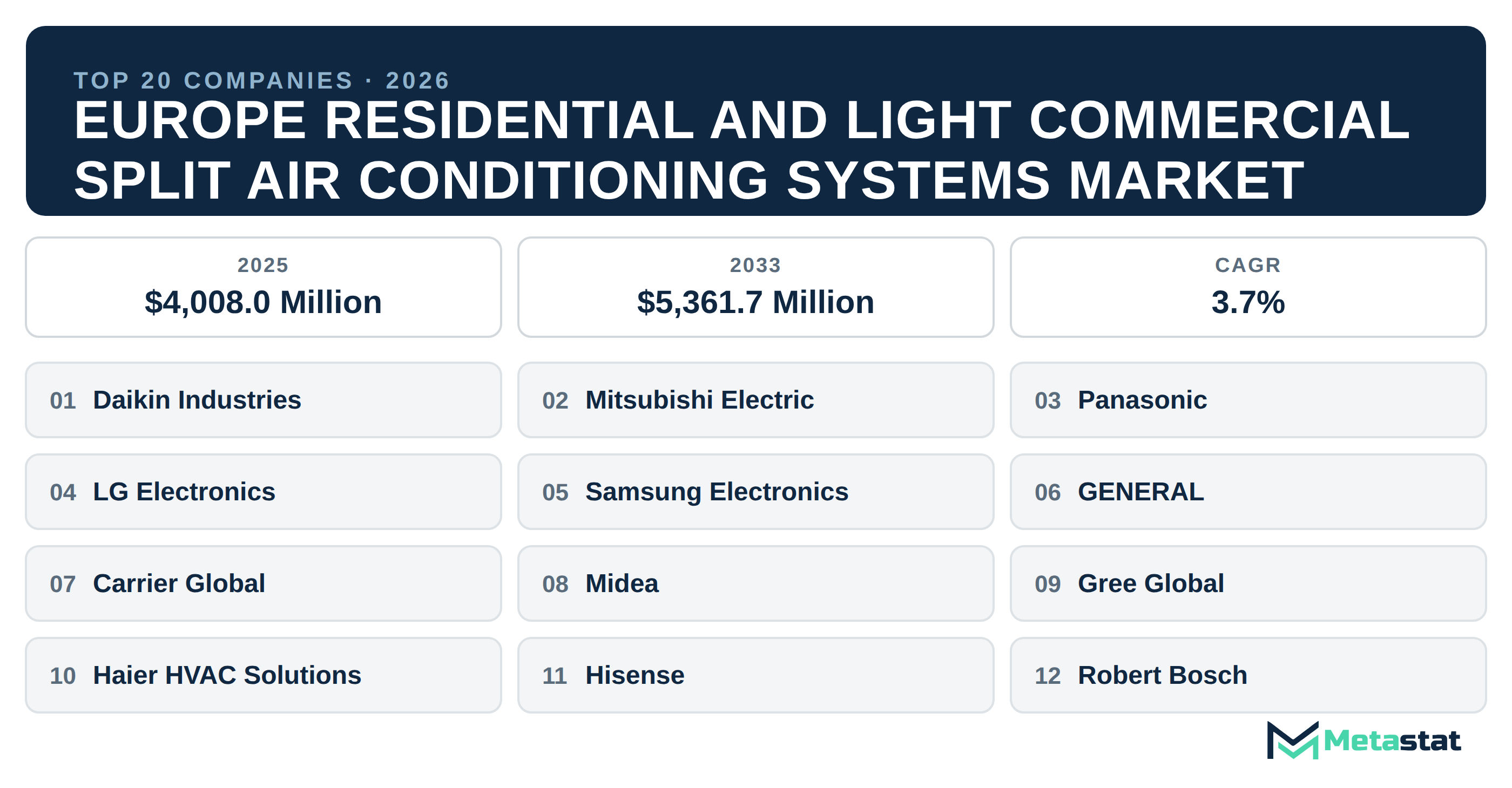 Top 20 Europe Residential and Light Commercial Split Air Conditioning Systems Companies in 2026