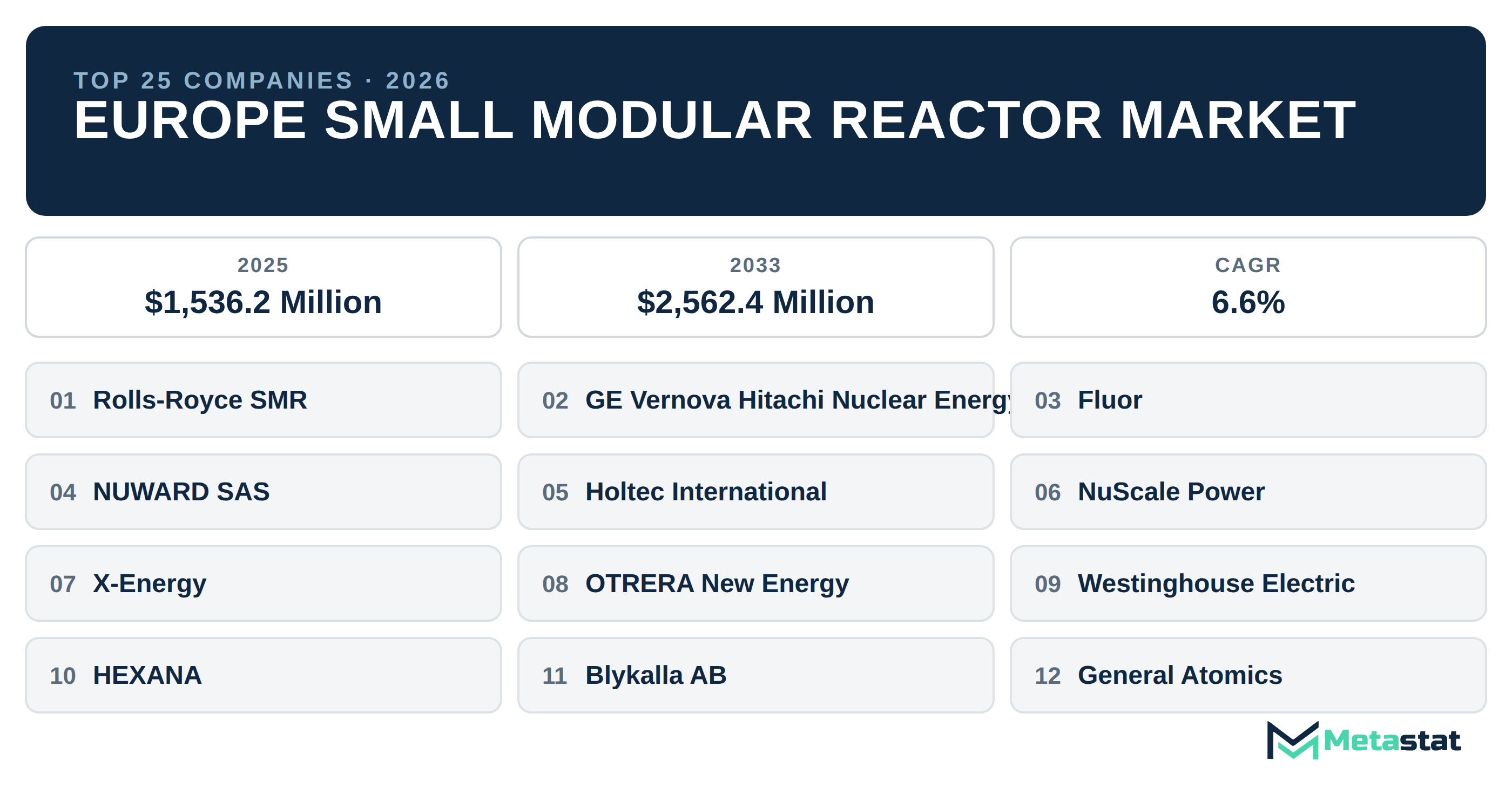 Top 25 Companies Europe Small Modular Reactor Market in (2025-2033): Metastat Insights Analysis