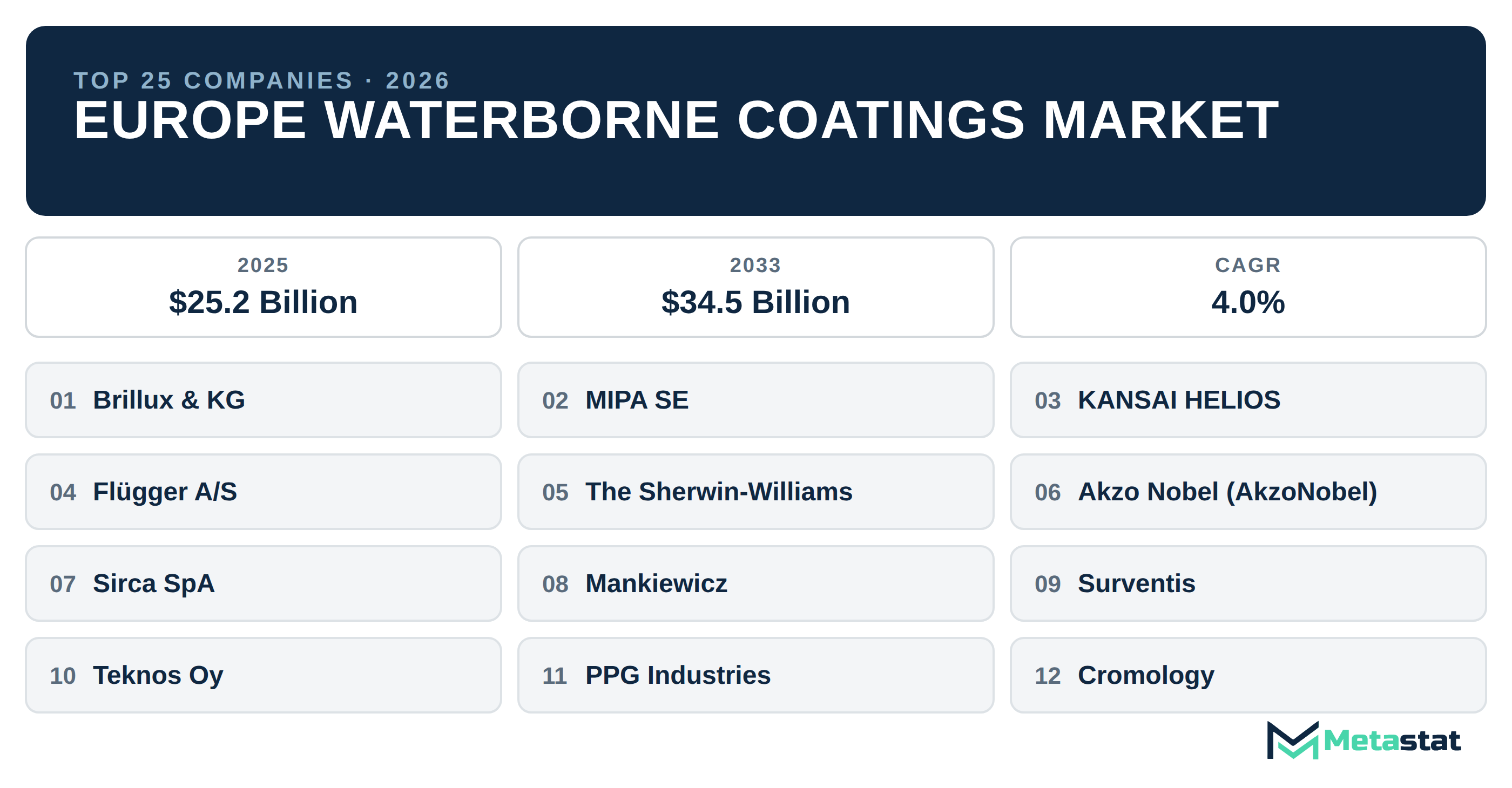 Top 25 Companies Europe Waterborne Coatings Industry