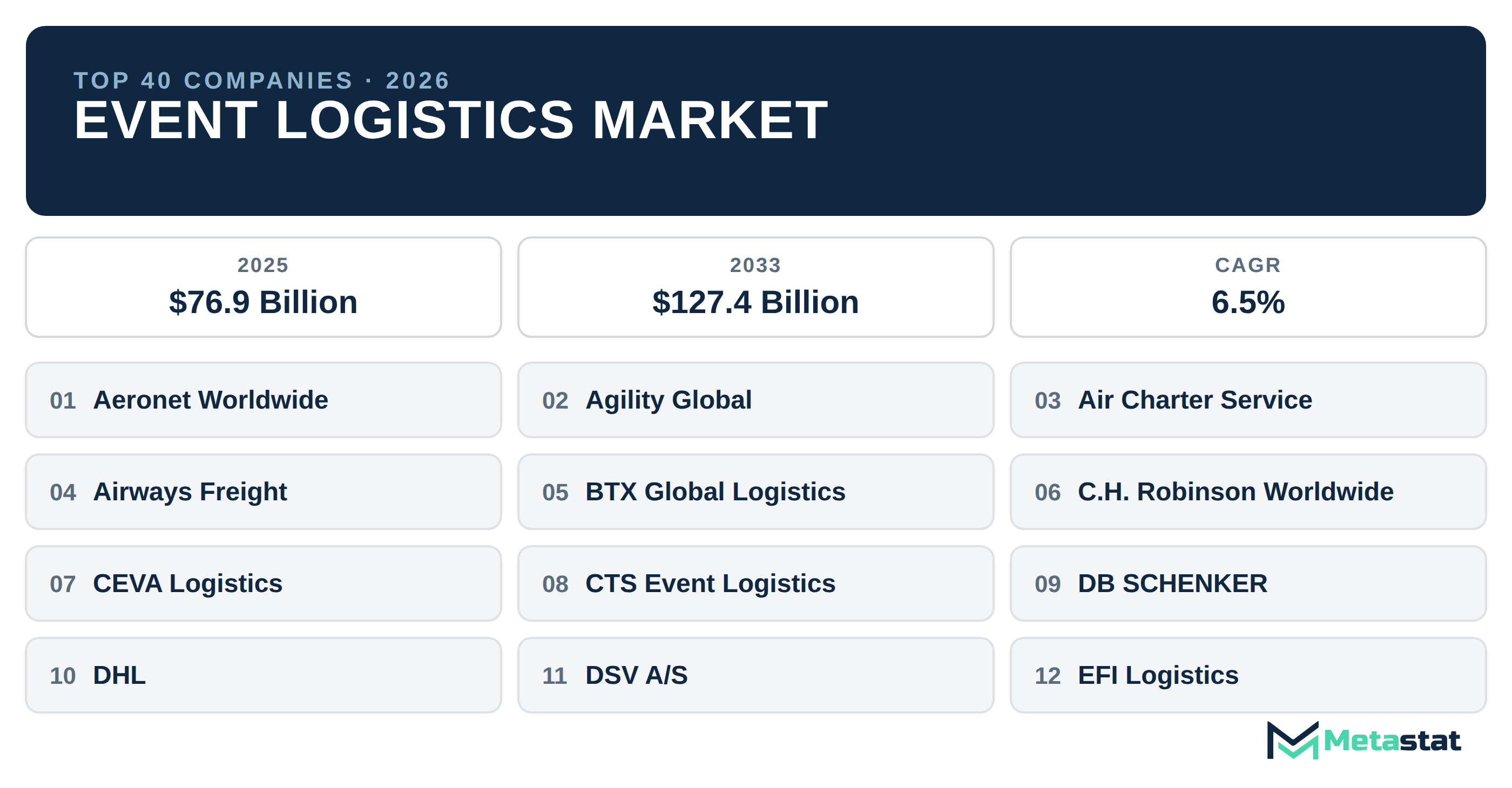Top 40 Companies Global Event Logistics Market in (2025-2033): Metastat Insights Analysis