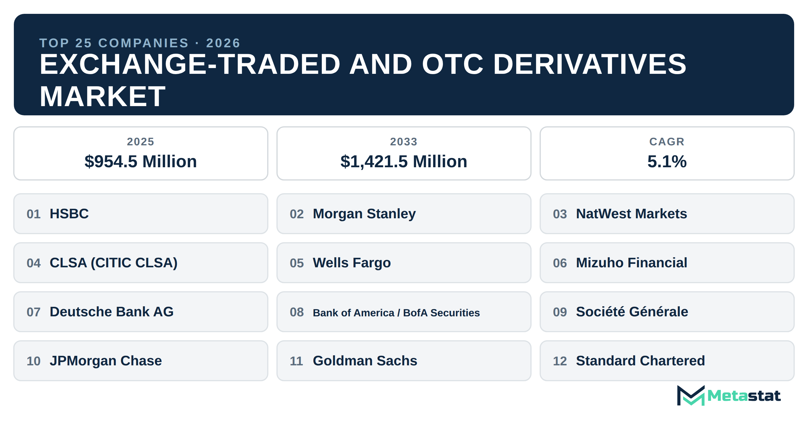 Top 25 Companies Global Exchange-Traded and OTC Derivatives Industry