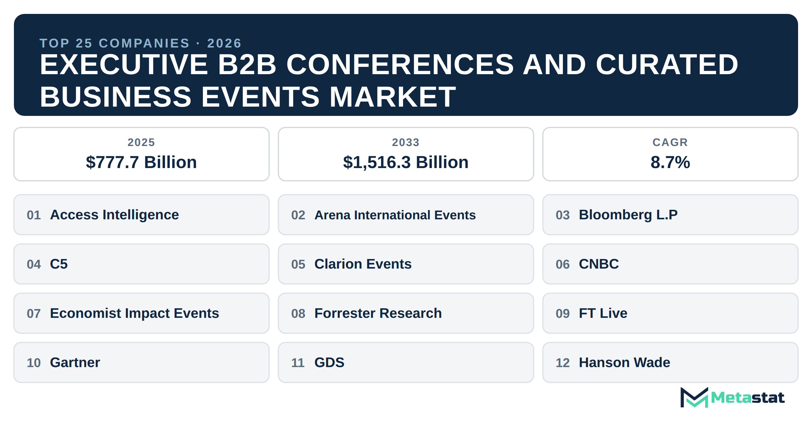 Top 25 Companies Global Executive B2B Conferences and Curated Business Events Market in (2025-2033)