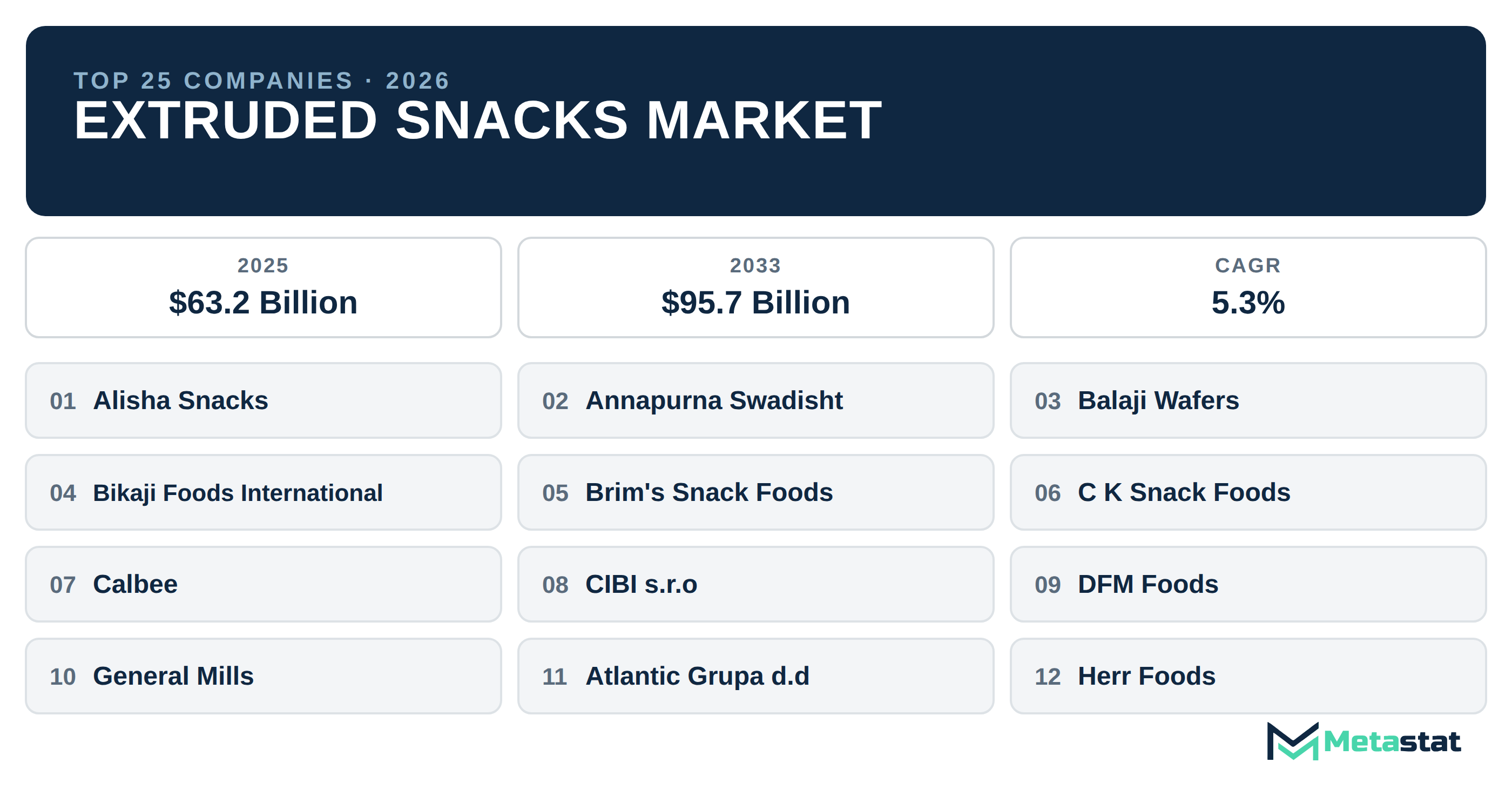 Top 25 Companies Global Extruded Snacks Market in (2025-2033): Metastat Insights Analysis