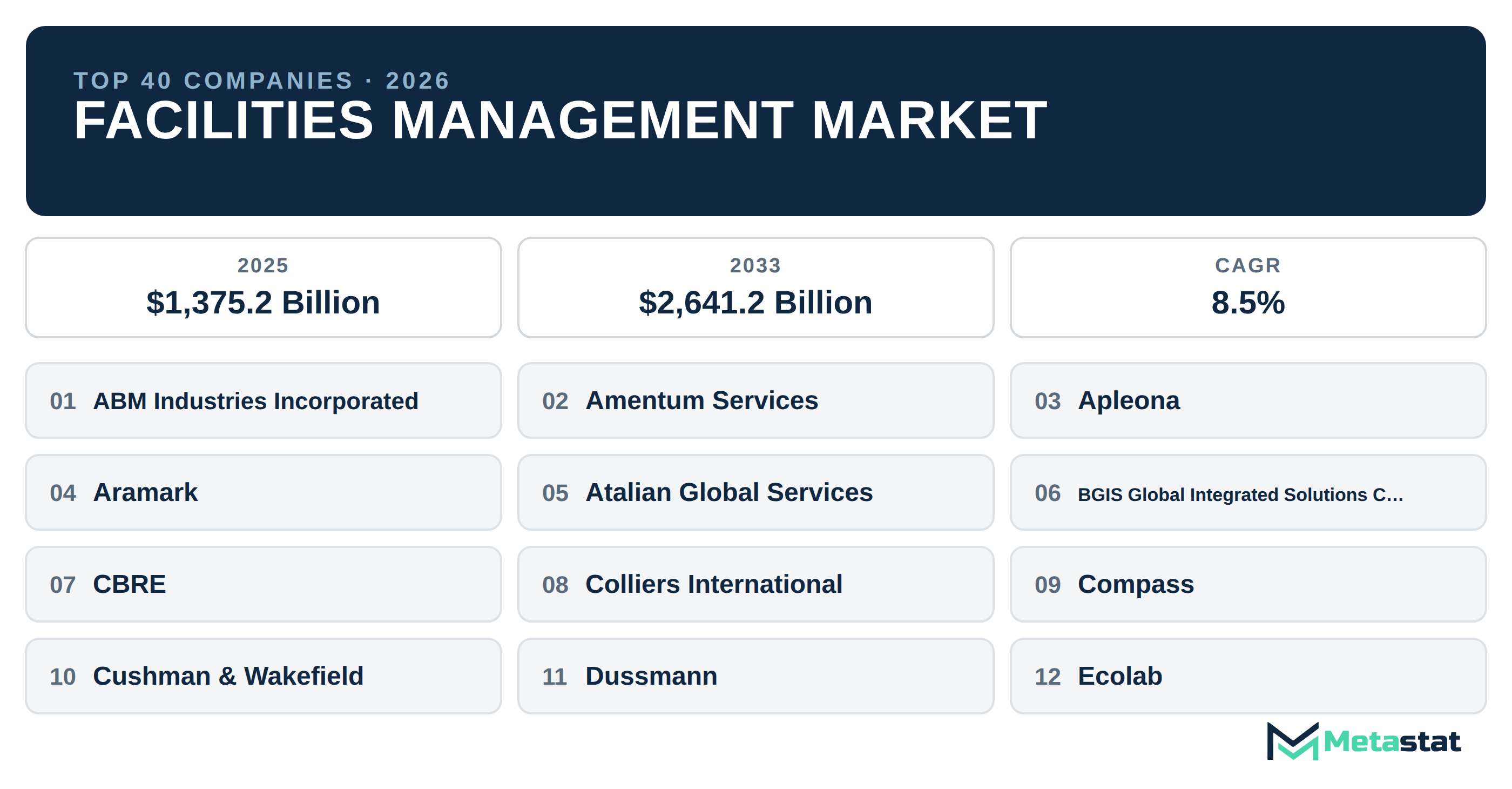 Top 40 Companies Global Facilities Management Market in (2025-2033): Metastat Insights Analysis