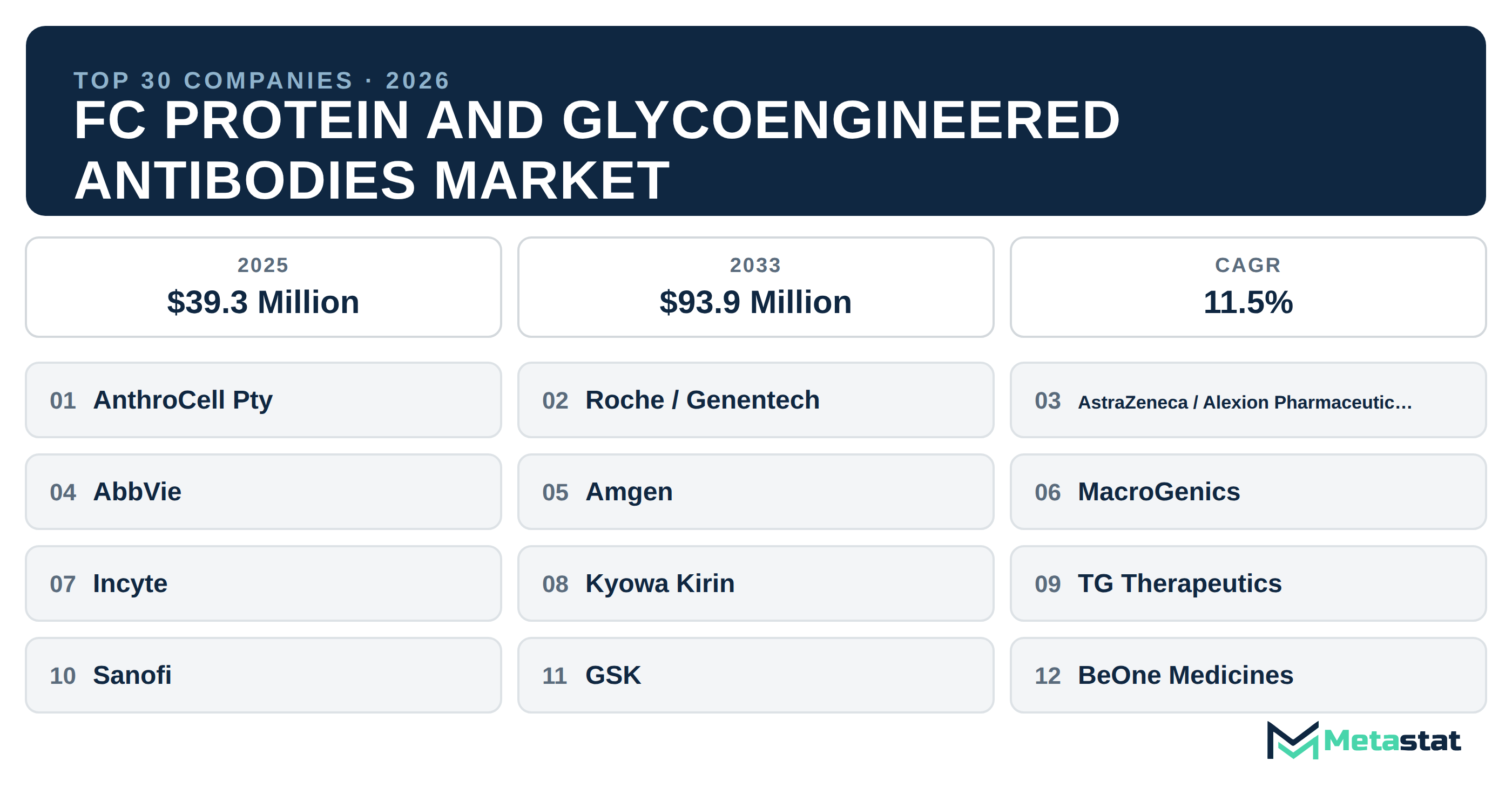 Top 30 Companies Global Fc Protein and Glycoengineered Antibodies Market in (2025-2033)