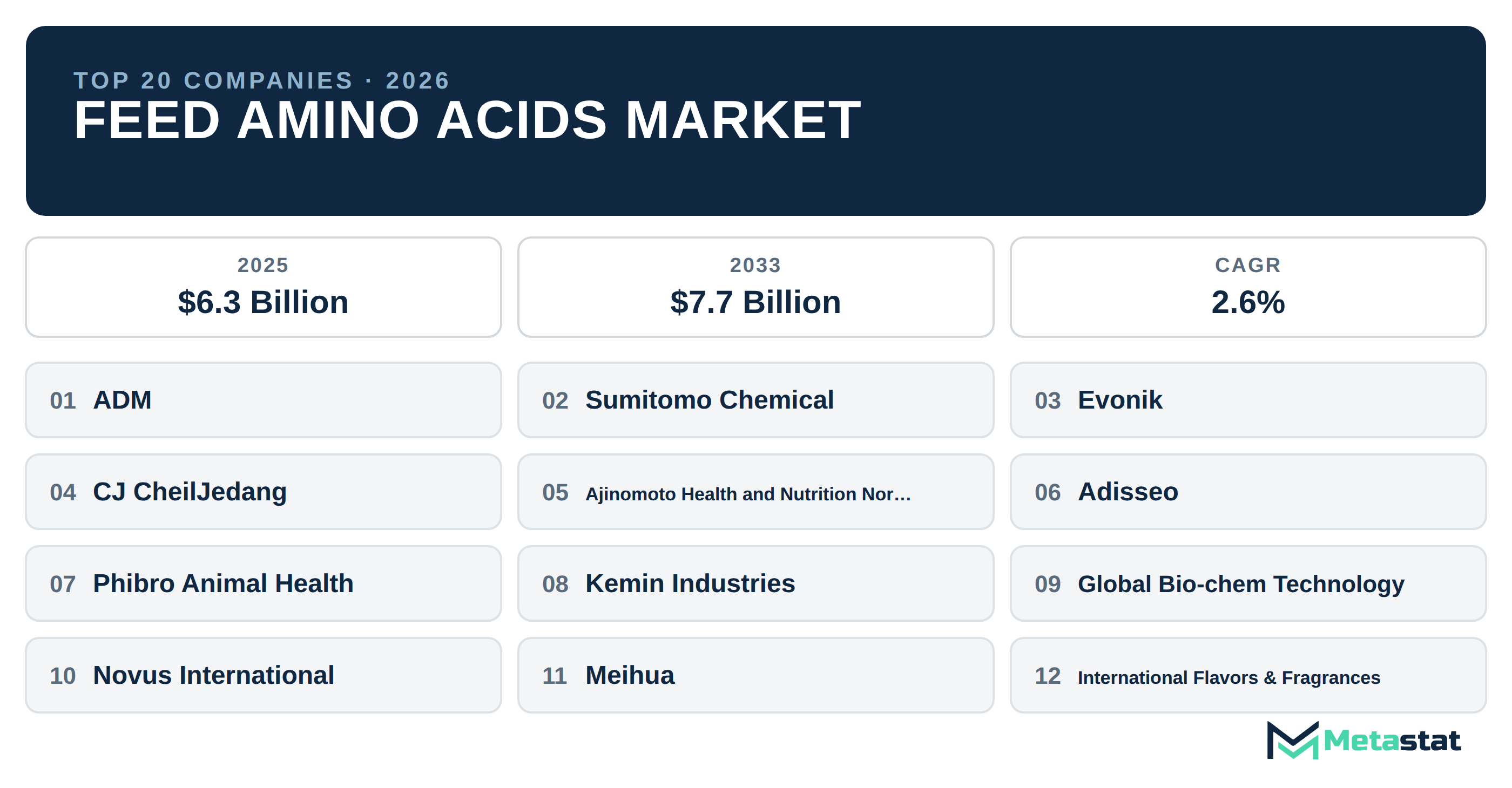 Top 20 Companies Global Feed Amino Acids Market in (2025-2033): Metastat Insights Analysis