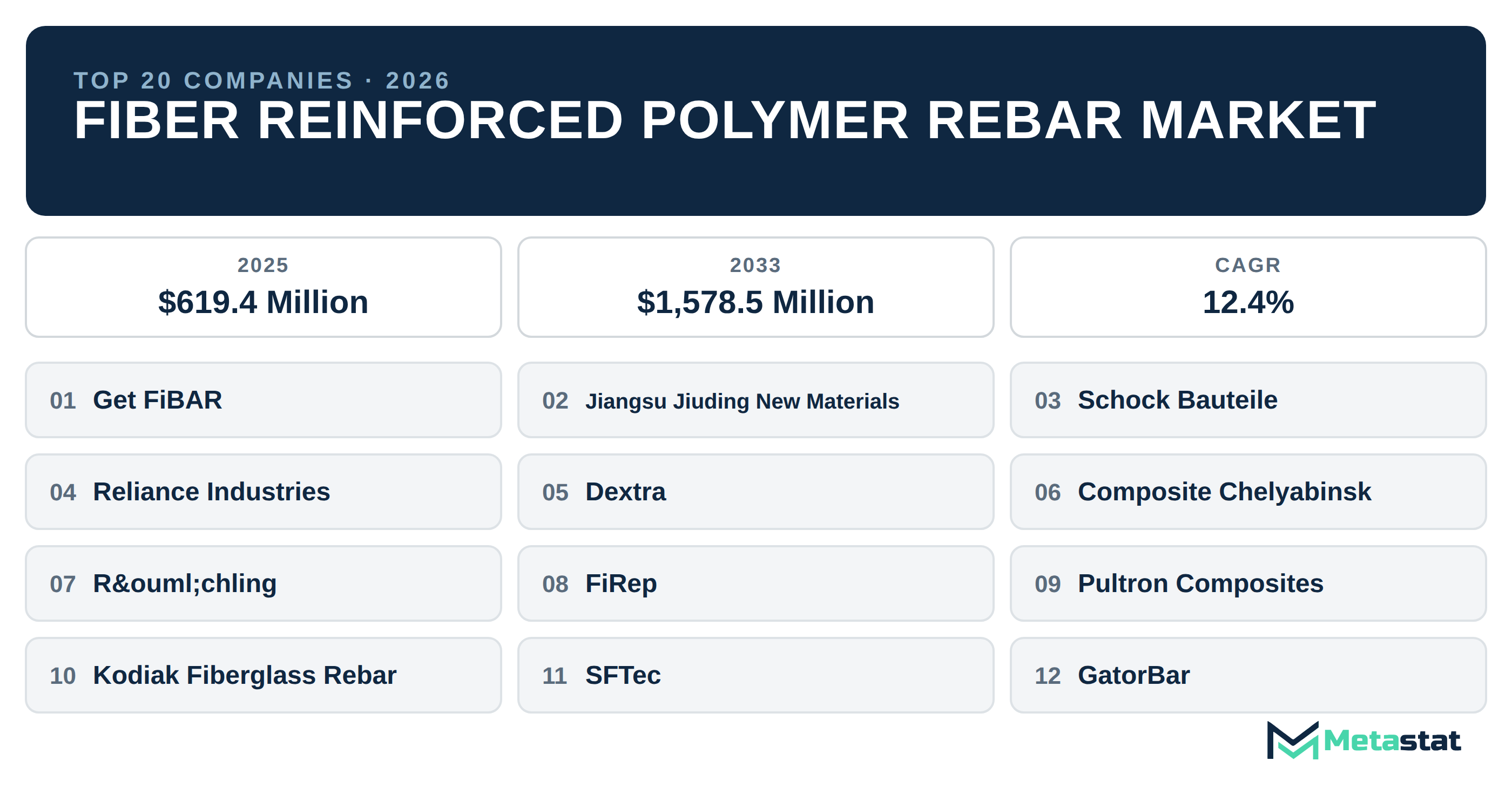 Top 20 Companies Global Fiber Reinforced Polymer Rebar Industry