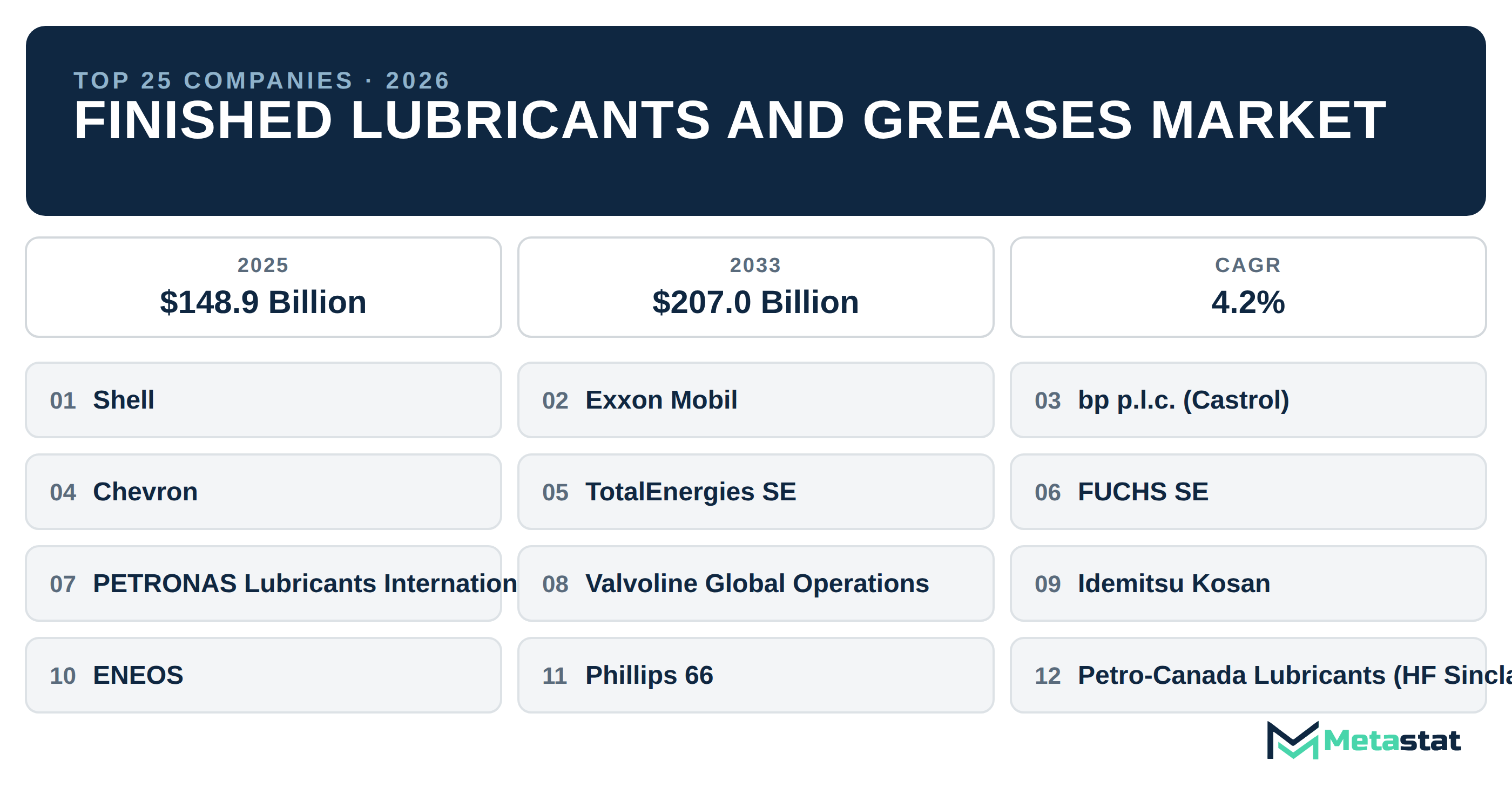 Top 25 Companies Global Finished Lubricants and Greases Market in (2025-2033)