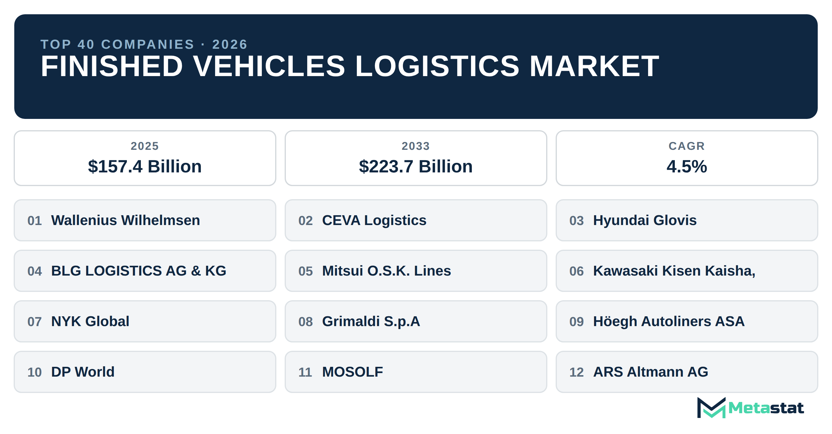 Top 40 Companies Global Finished Vehicles Logistics Market in (2025-2033)
