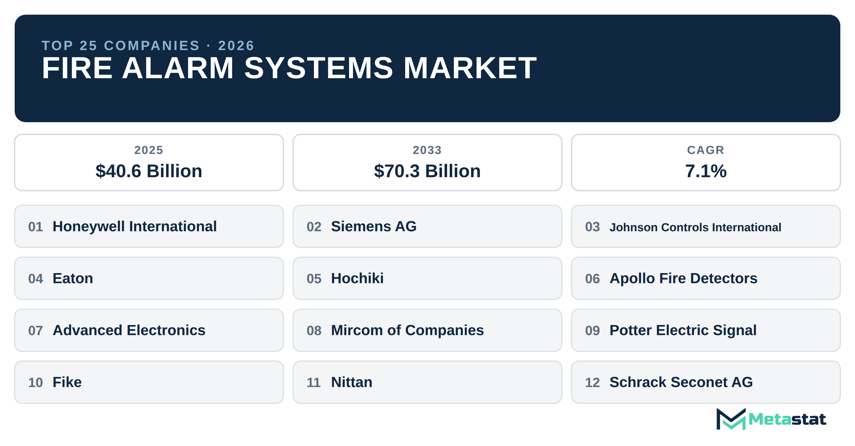 Top 25 Companies Global Fire Alarm Systems Market in (2025-2033): Metastat Insights Analysis