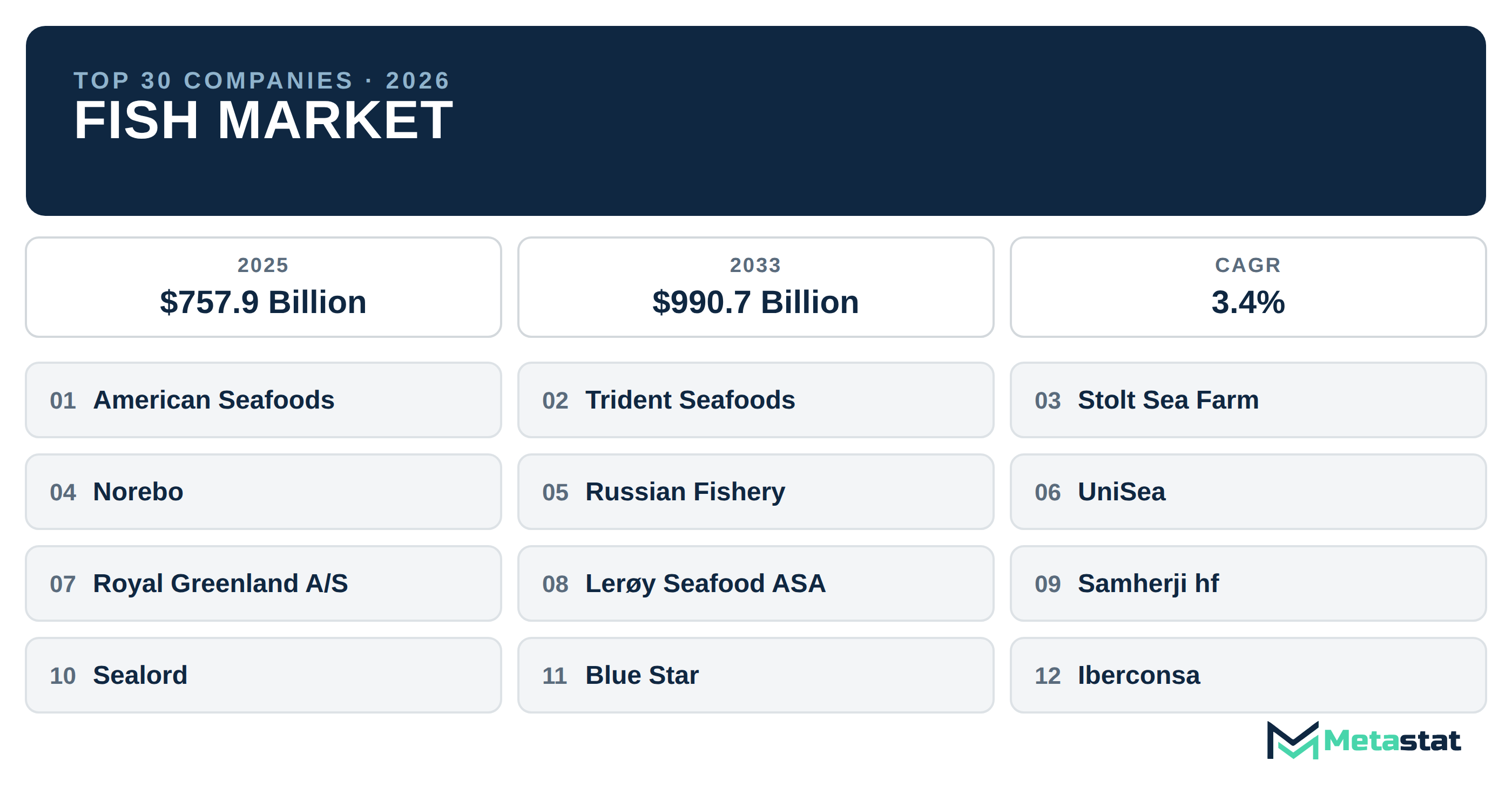 Top 30 Companies Global Fish Market in (2025-2033): Metastat Insights Analysis