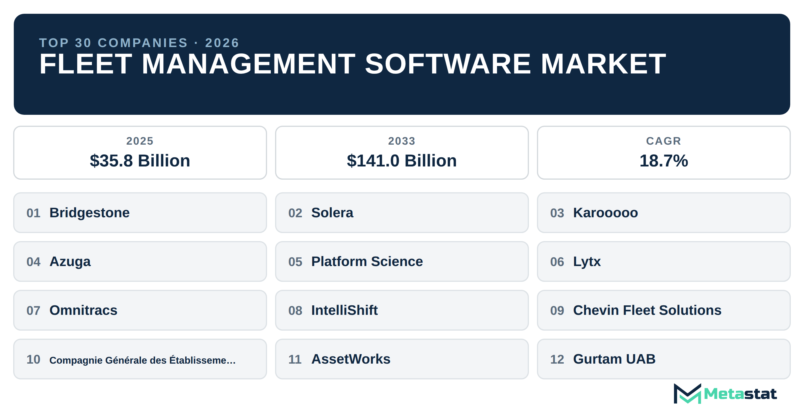 Top 30 Companies Global Fleet Management Software Industry