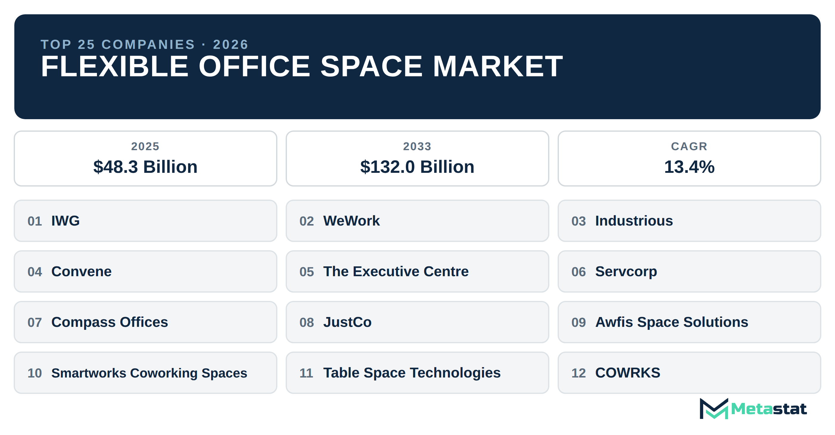 Top 25 Companies Global Flexible Office Space Market in (2025-2033): Metastat Insights Analysis