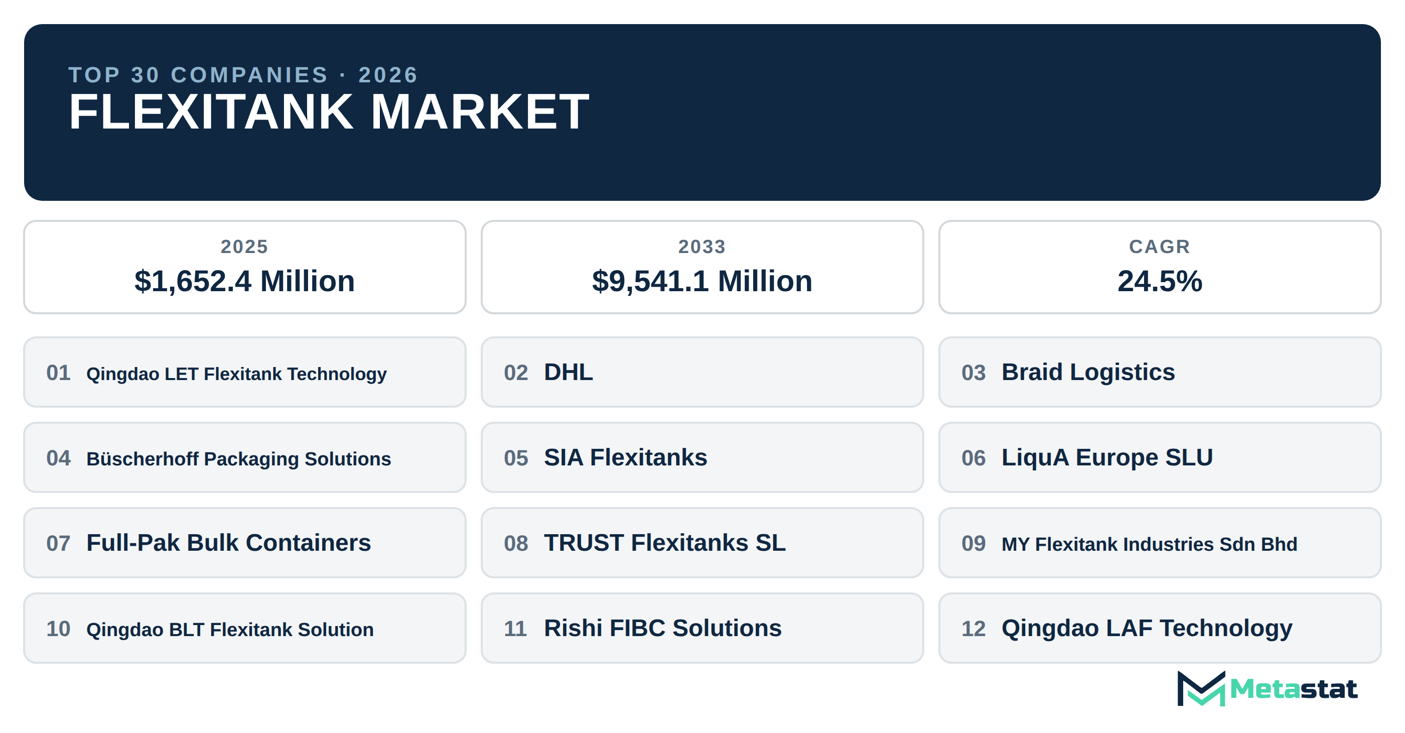Top 30 Companies Global Flexitank Market in (2025-2033): Metastat Insights Analysis