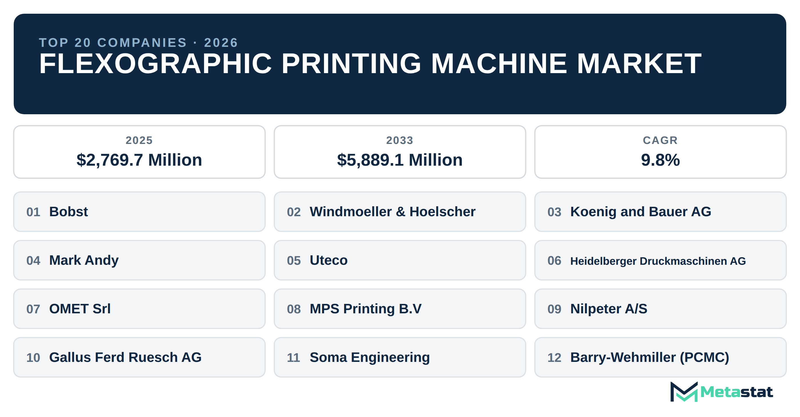 Top 20 Companies Global Flexographic Printing Machine Market in (2025-2033)