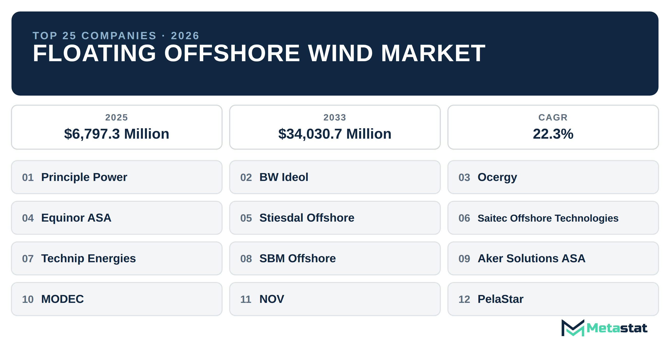 Top 25 Companies Global Floating Offshore Wind Market in (2025-2033): Metastat Insights Analysis