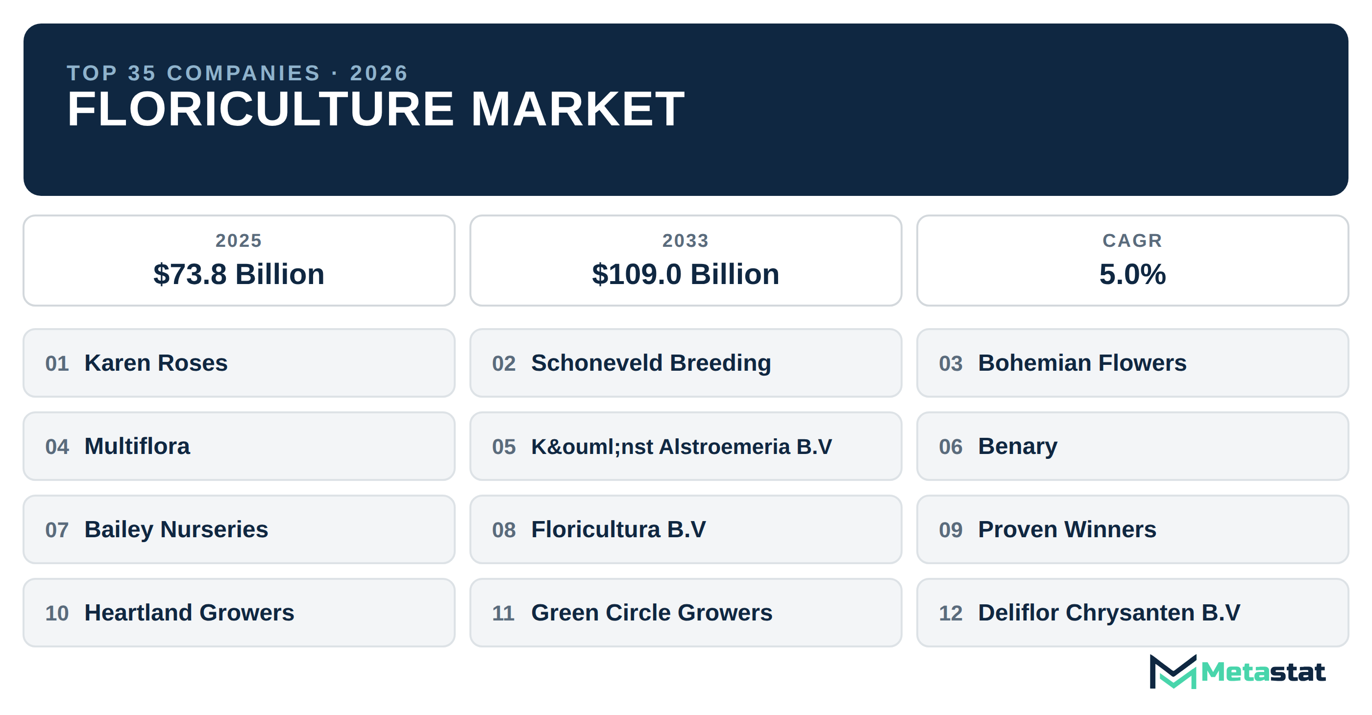 Top 35 Companies Global Floriculture Industry
