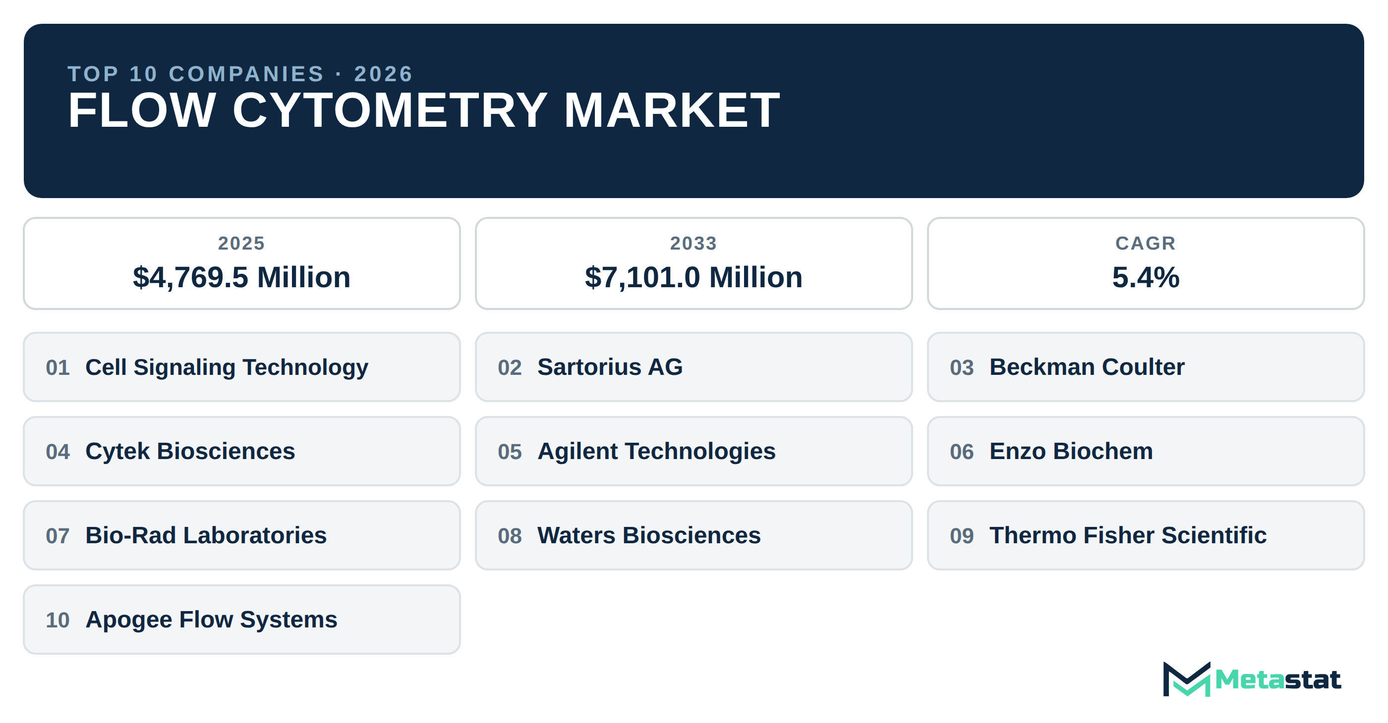 Top 10 Companies Global Flow Cytometry Industry