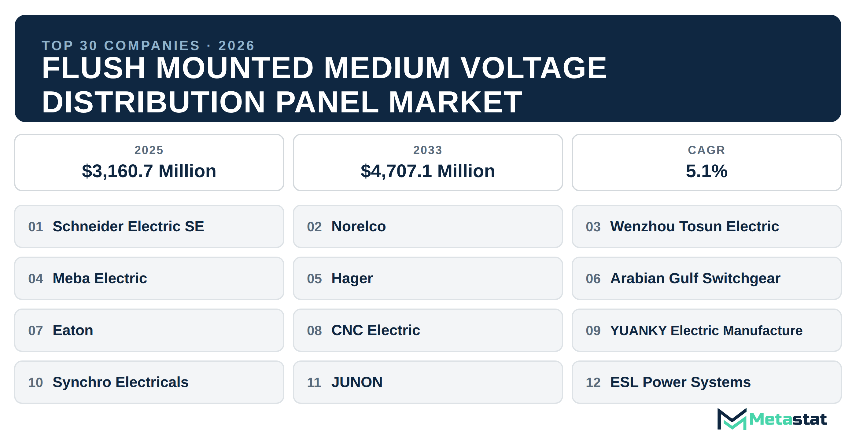 Top 30 Companies Global Flush Mounted Medium Voltage Distribution Panel Market in (2025-2033)