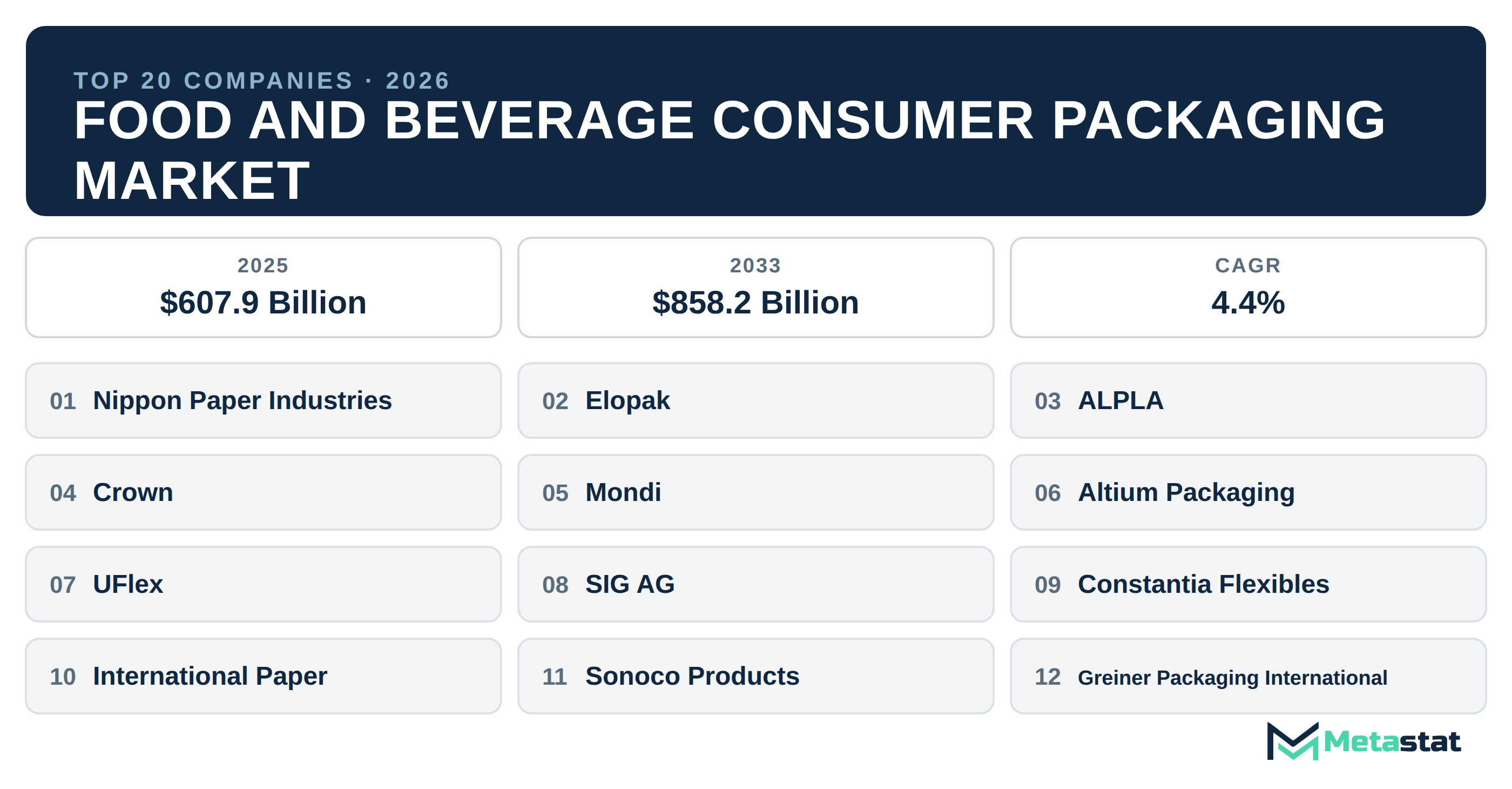 Top 20 Companies Global Food and Beverage Consumer Packaging Industry