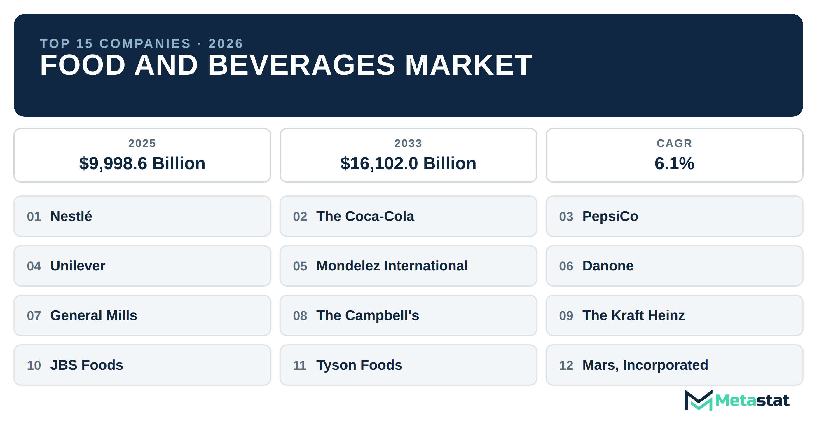 Top 15 Companies Global Food and Beverages Market in (2025-2033): Metastat Insights Analysis