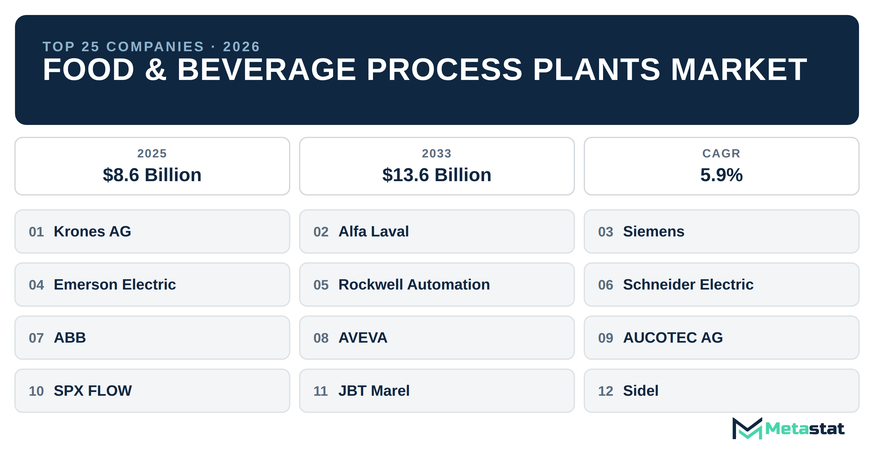 Top 25 Companies Global Food & Beverage Process Plants Market in (2025-2033)