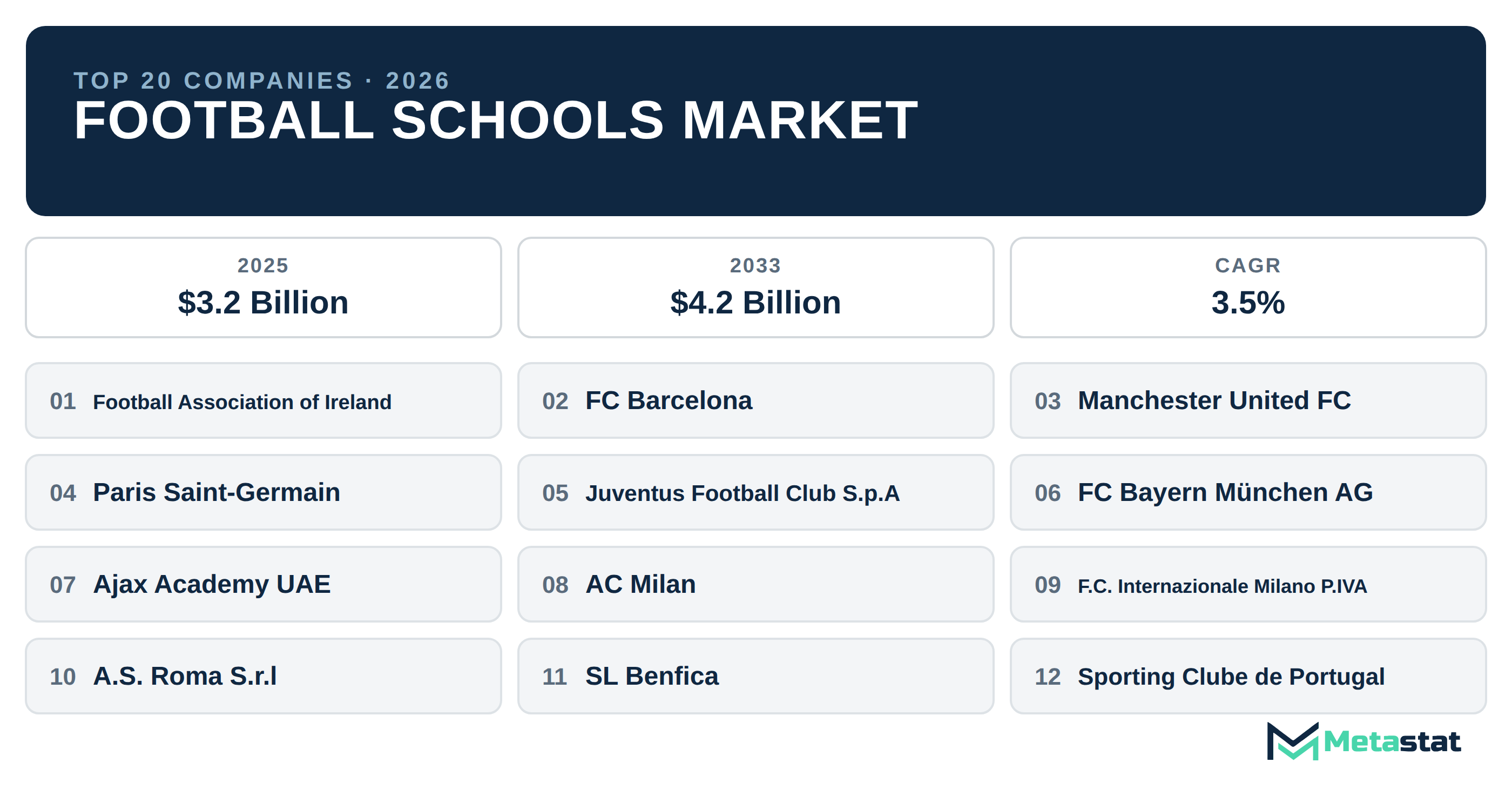 Top 20 Companies Global Football Schools Market in (2025-2033): Metastat Insights Analysis