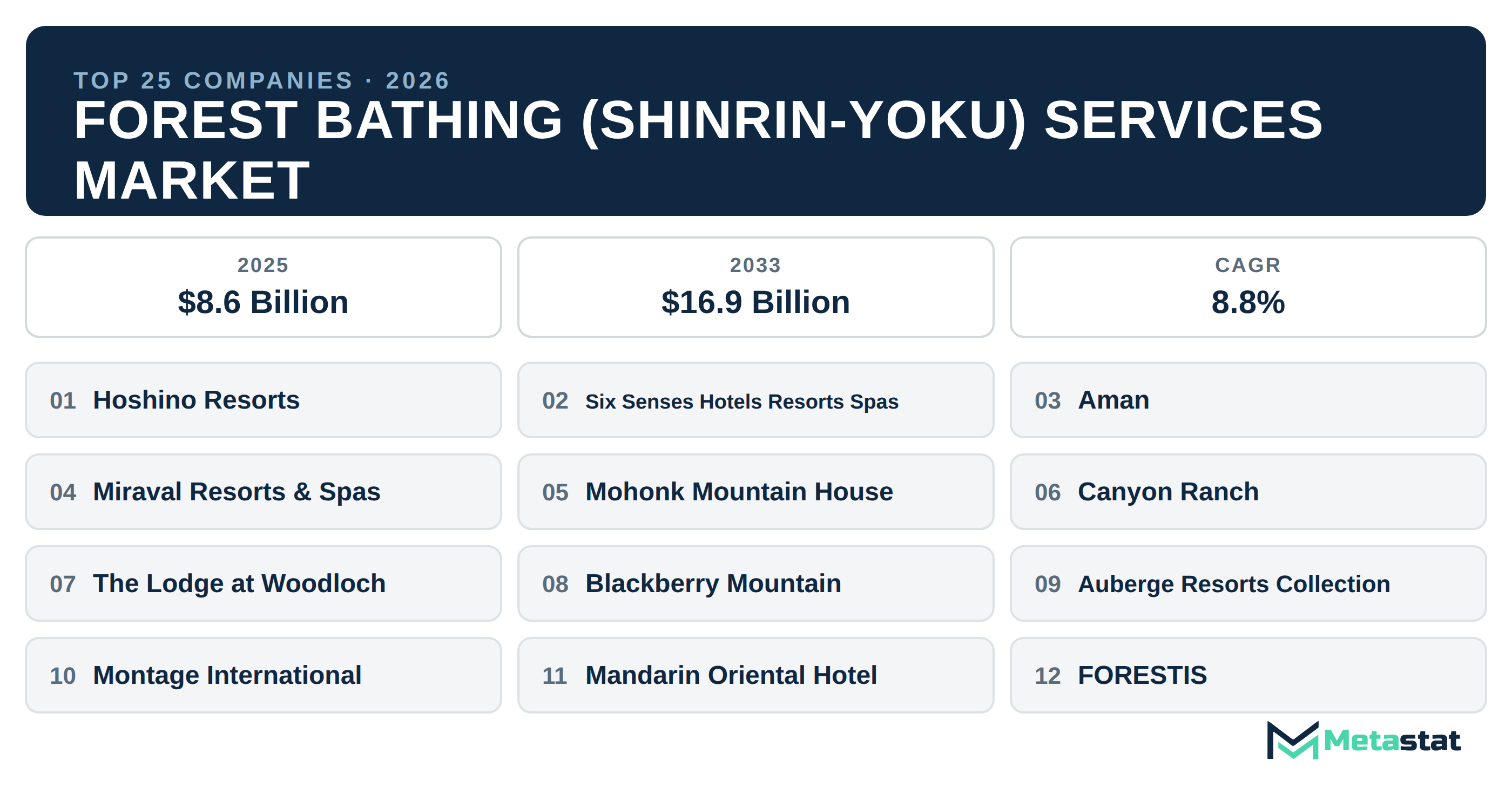 Top 25 Companies Global Forest Bathing (Shinrin-Yoku) Services Market in (2025-2033)