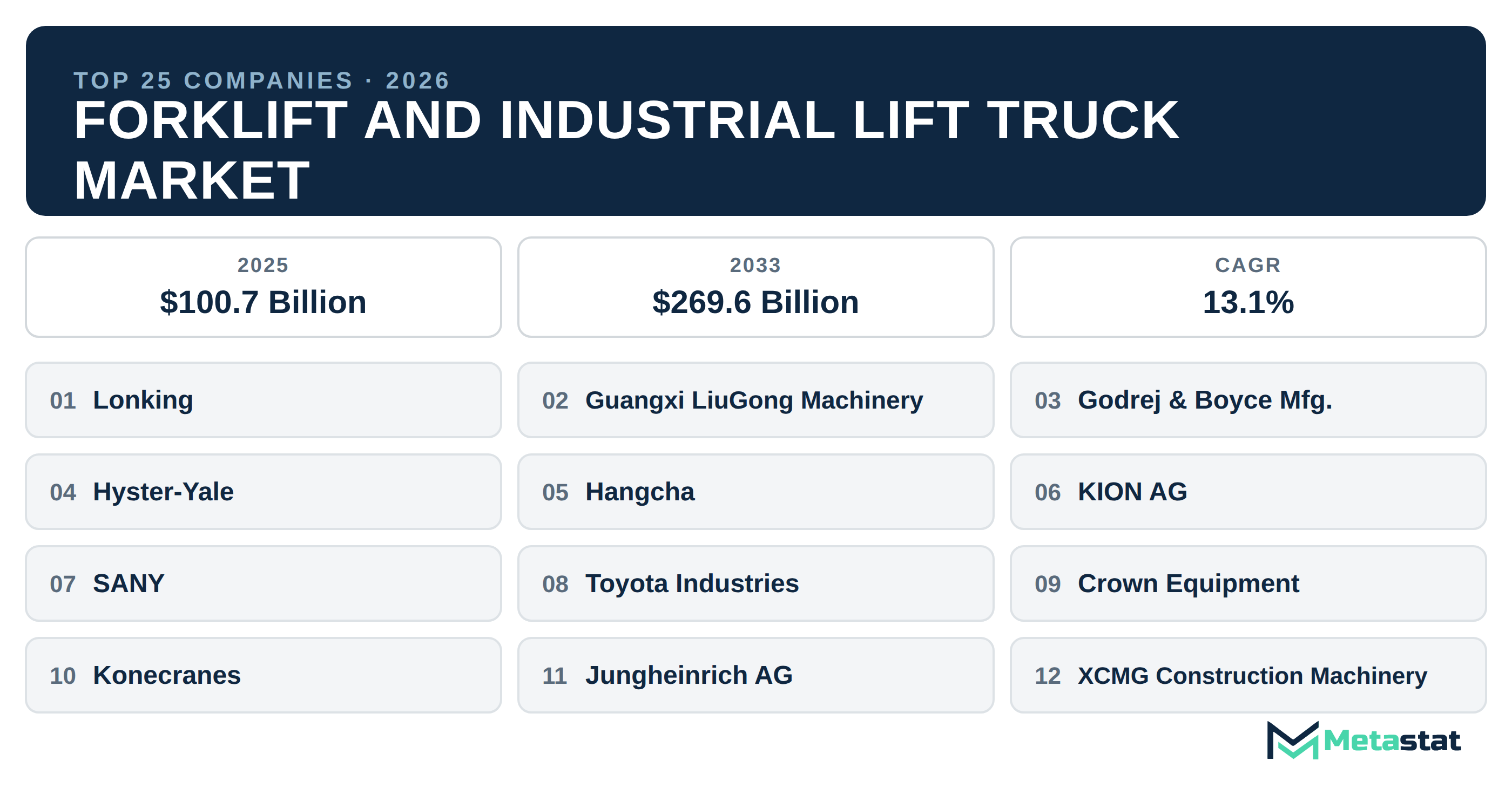 Top 25 Companies Global Forklift and Industrial Lift Truck Industry